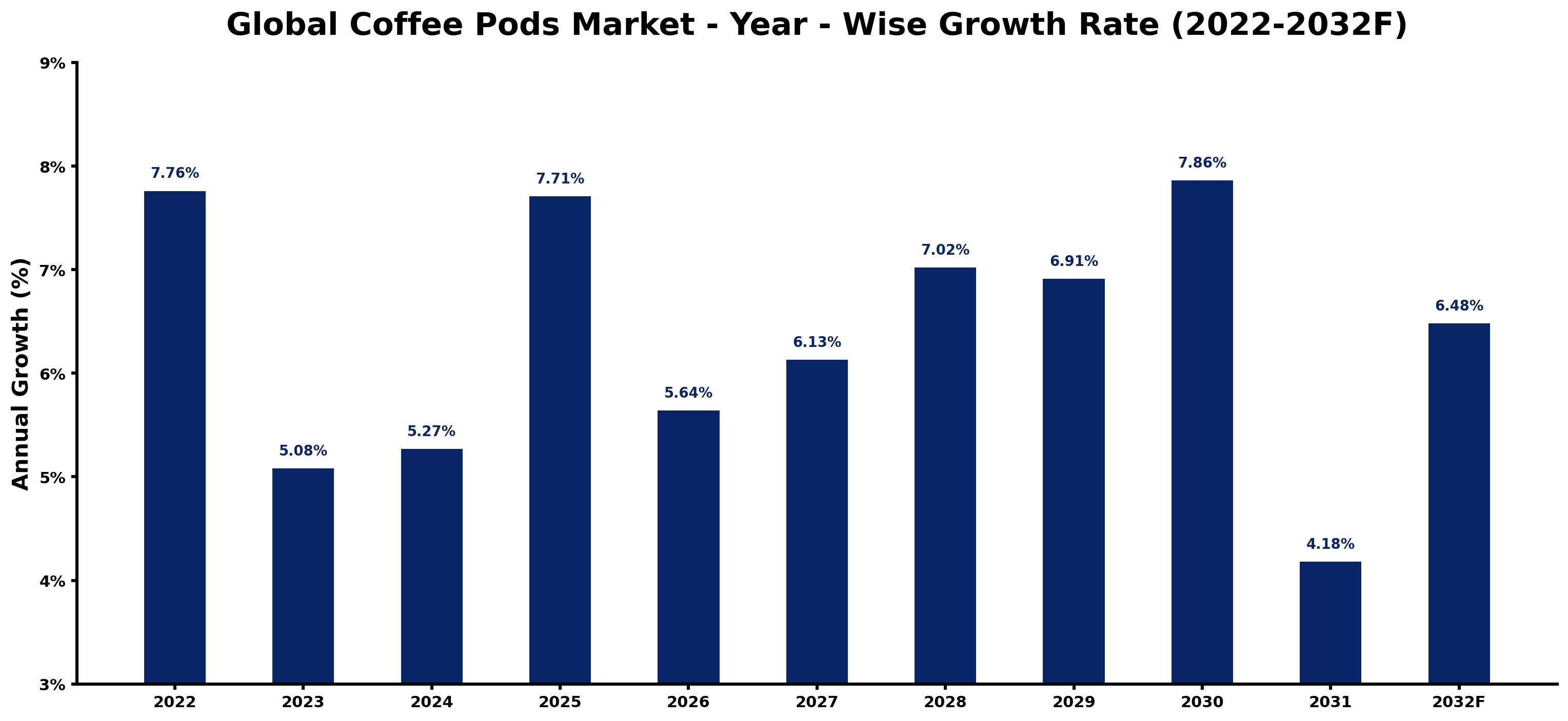 Global Coffee Pods Market Year-wise Growth Rate and Key Drivers