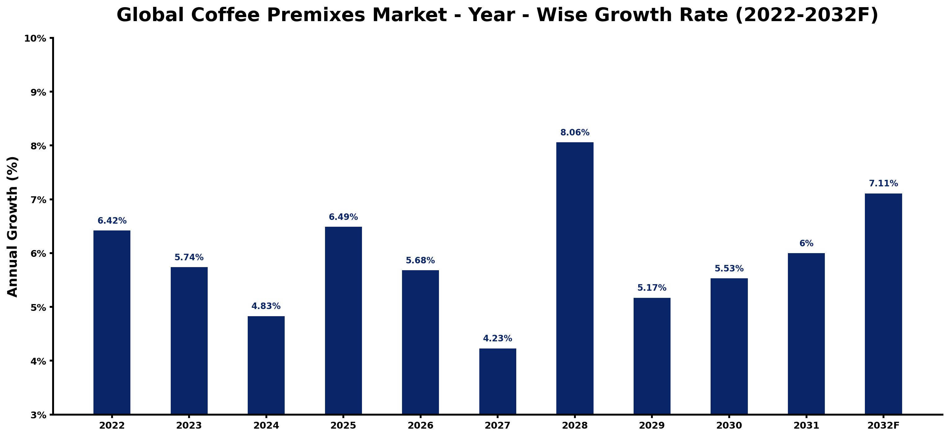 Global Coffee Premixes Market Year-wise Growth Rate and Key Drivers