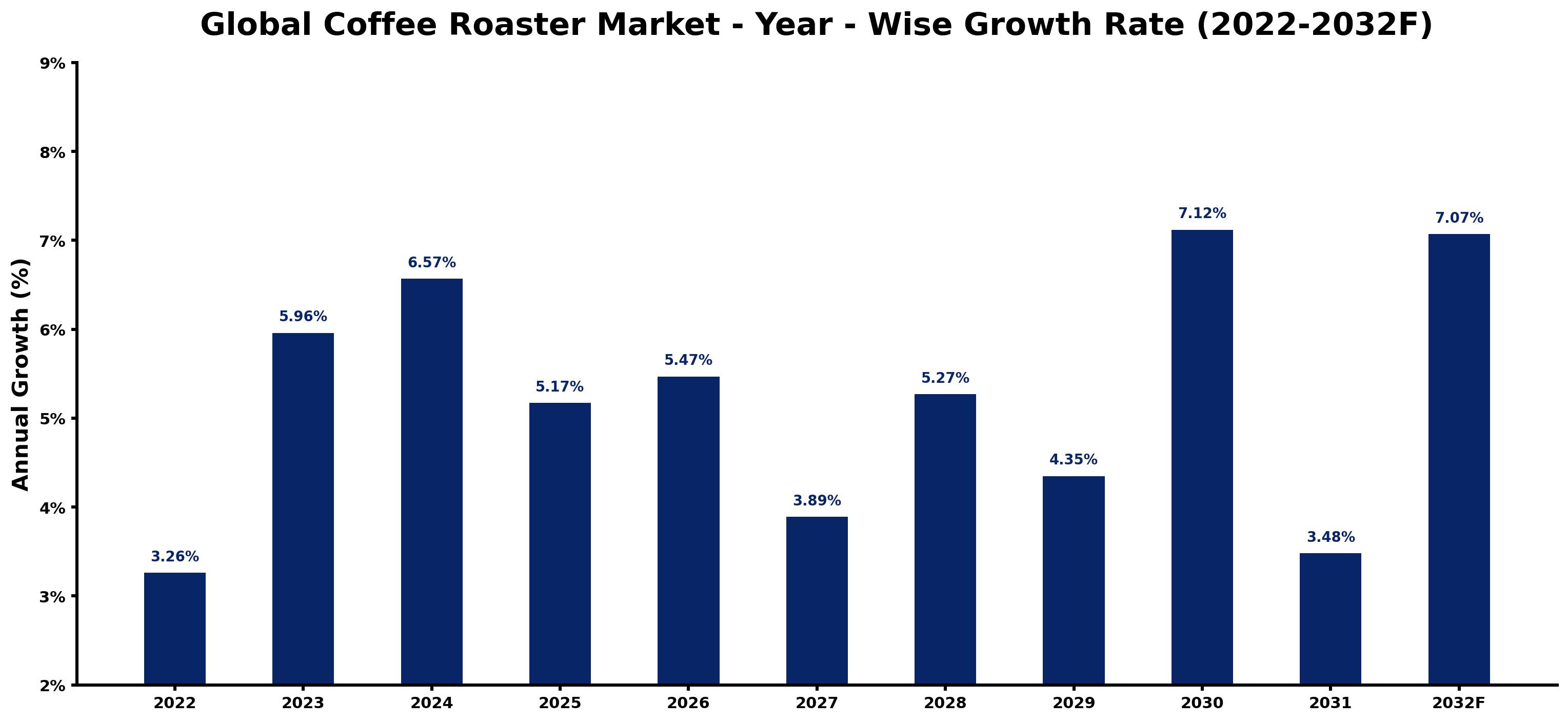 Global Coffee Roaster Market Year-wise Growth Rate and Key Drivers