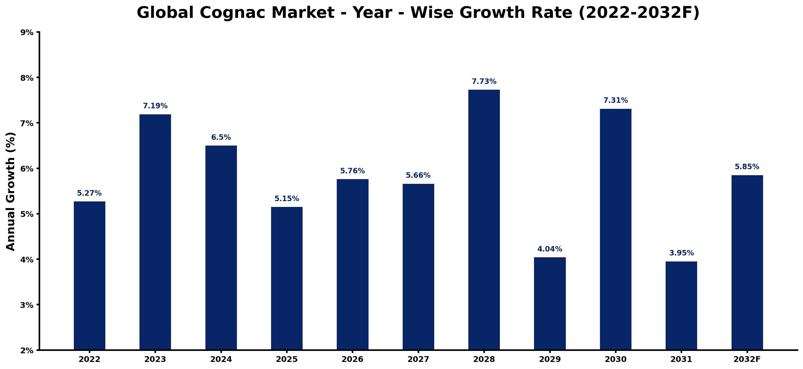 Global Cognac Market Year-wise Growth Rate and Key Drivers