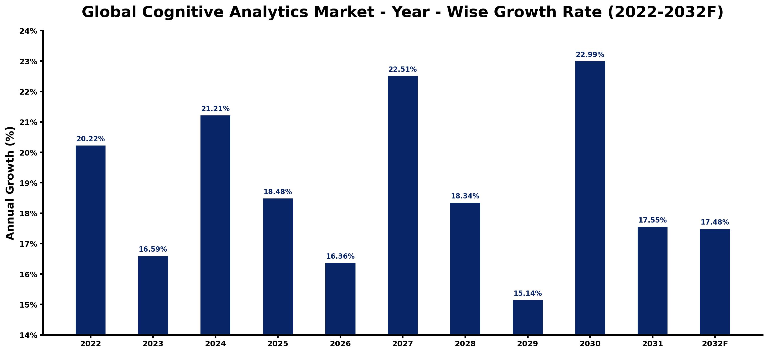 Global Cognitive Analytics Market Year-wise Growth Rate and Key Drivers