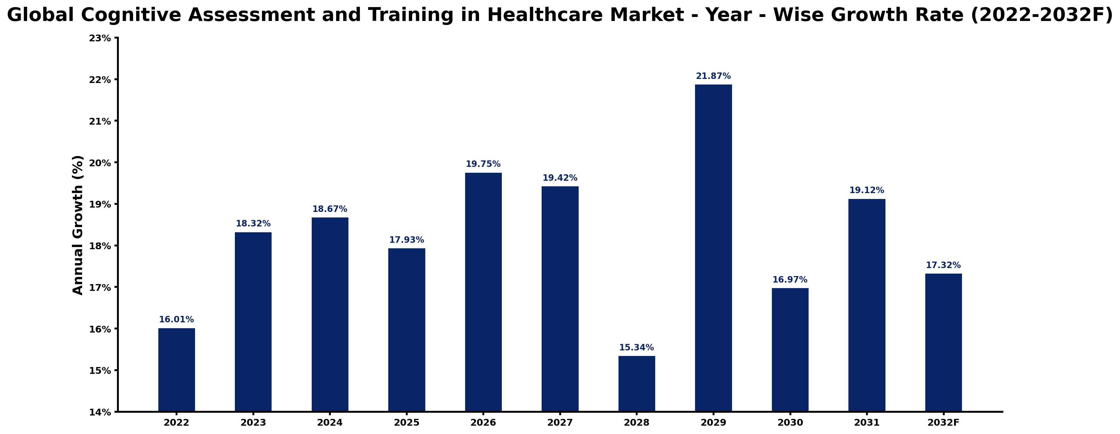 Global Cognitive Assessment and Training in Healthcare Market Year-wise Growth Rate and Key Drivers
