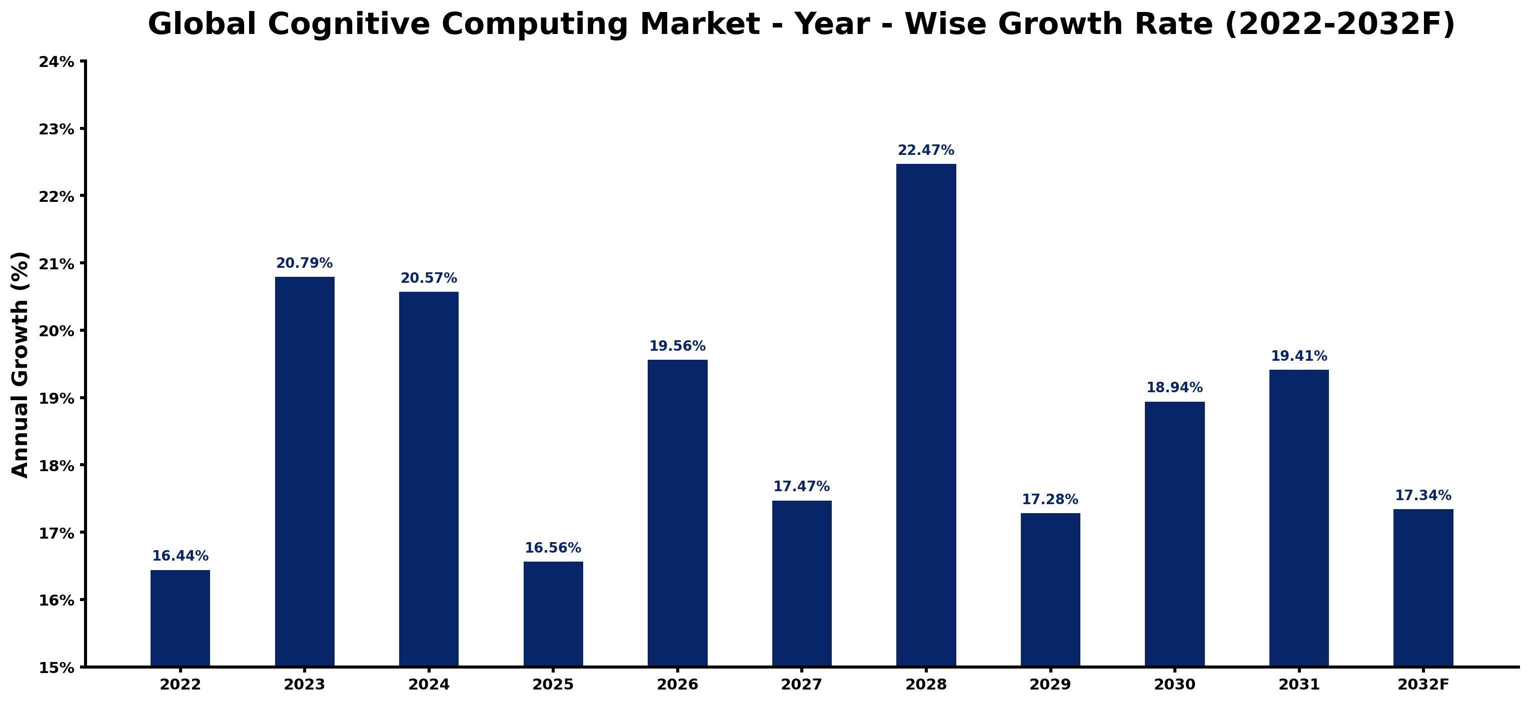 Global Cognitive Computing Market Year-wise Growth Rate and Key Drivers