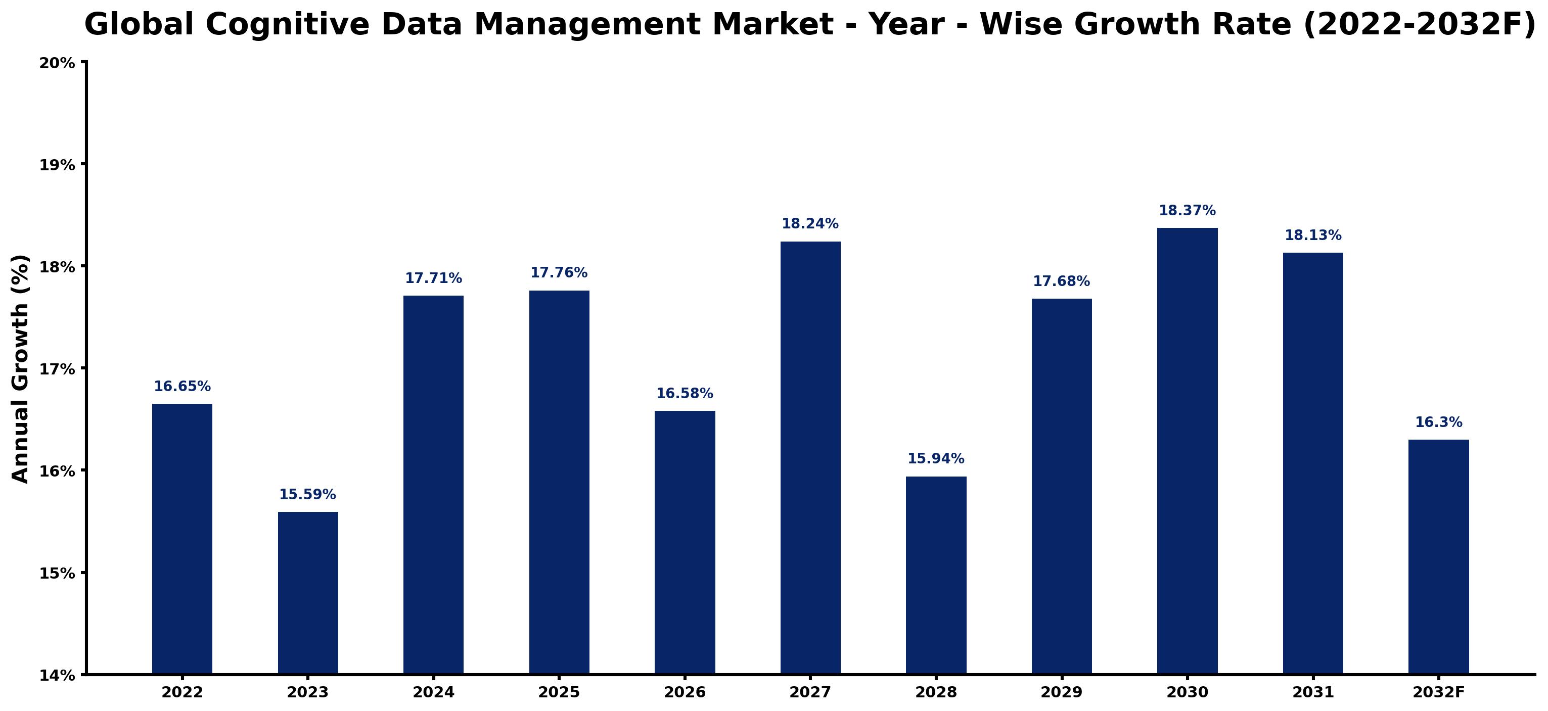 Global Cognitive Data Management Market Year-wise Growth Rate and Key Drivers
