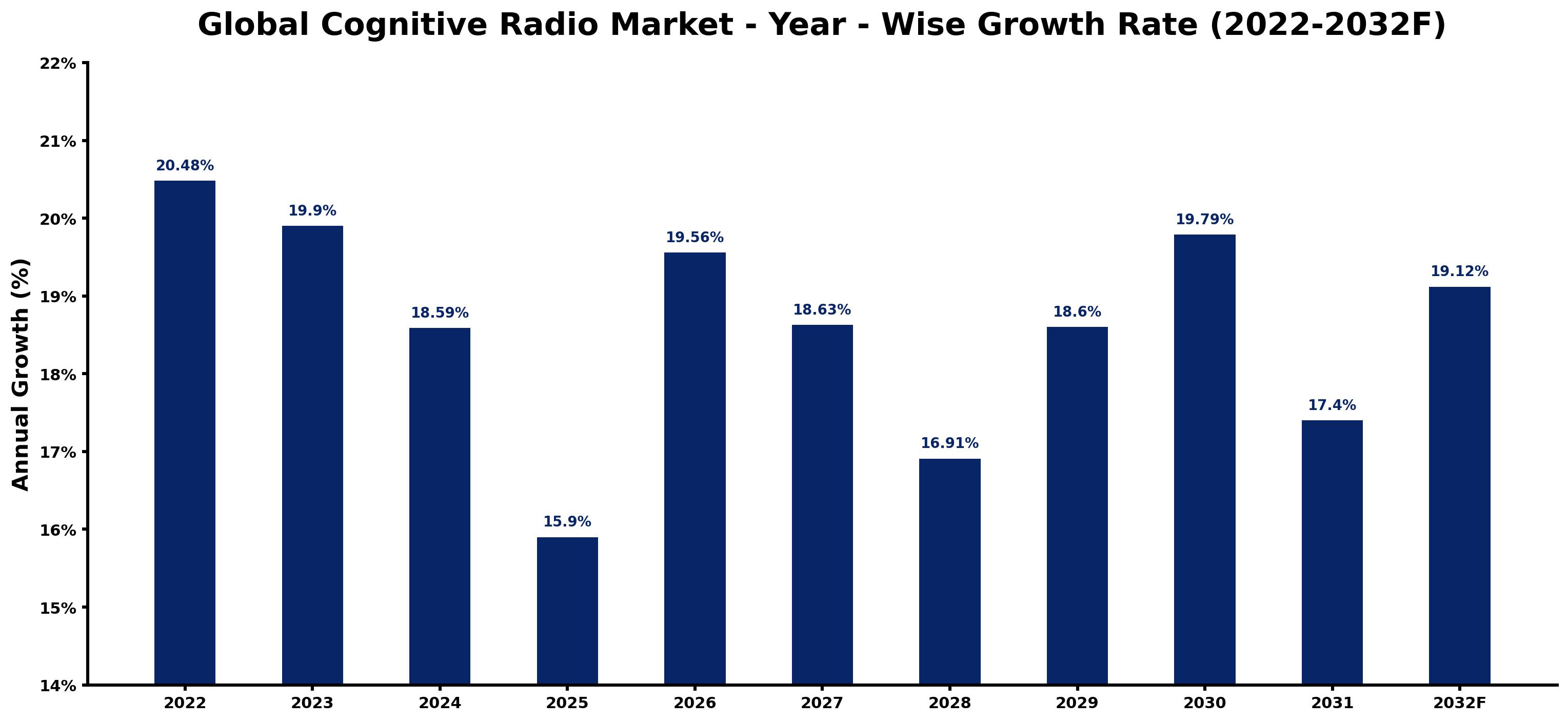 Global Cognitive Radio Market Year-wise Growth Rate and Key Drivers