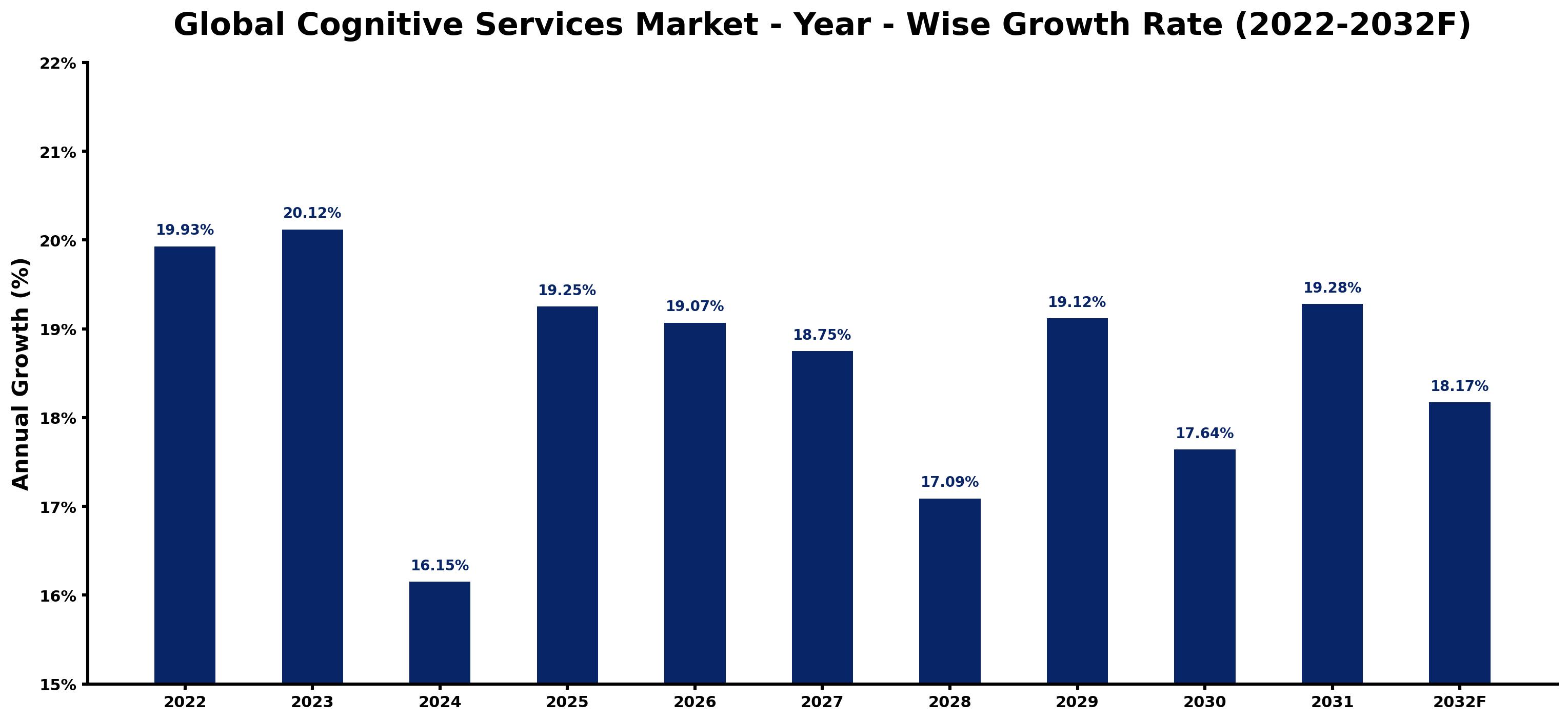 Global Cognitive Services Market Year-wise Growth Rate and Key Drivers