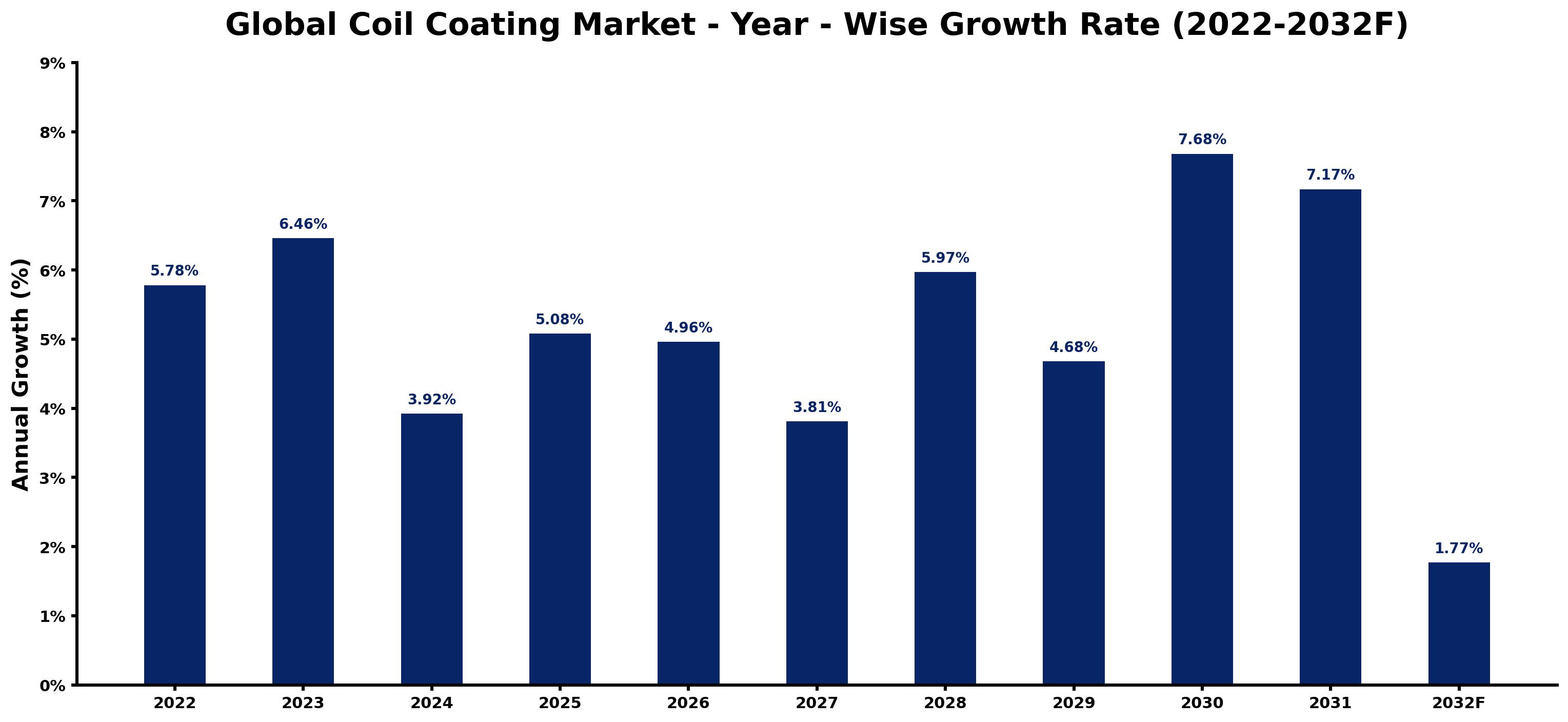 Global Coil Coating Market Year-wise Growth Rate and Key Drivers