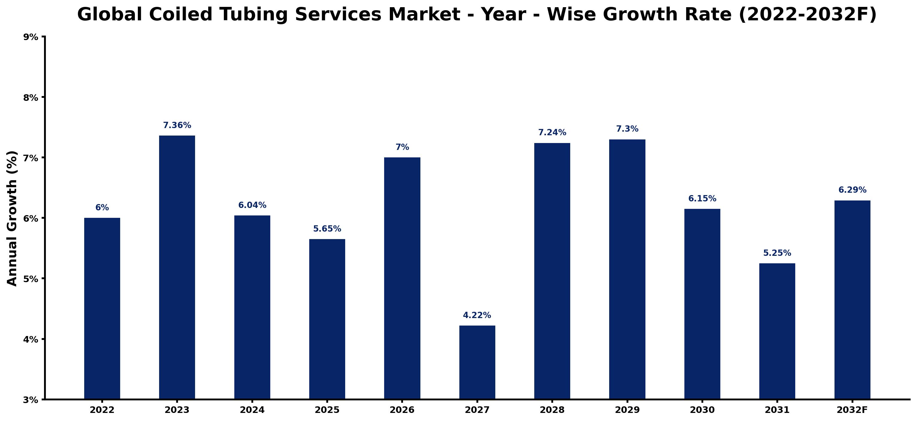 Global Coiled Tubing Services Market Year-wise Growth Rate and Key Drivers