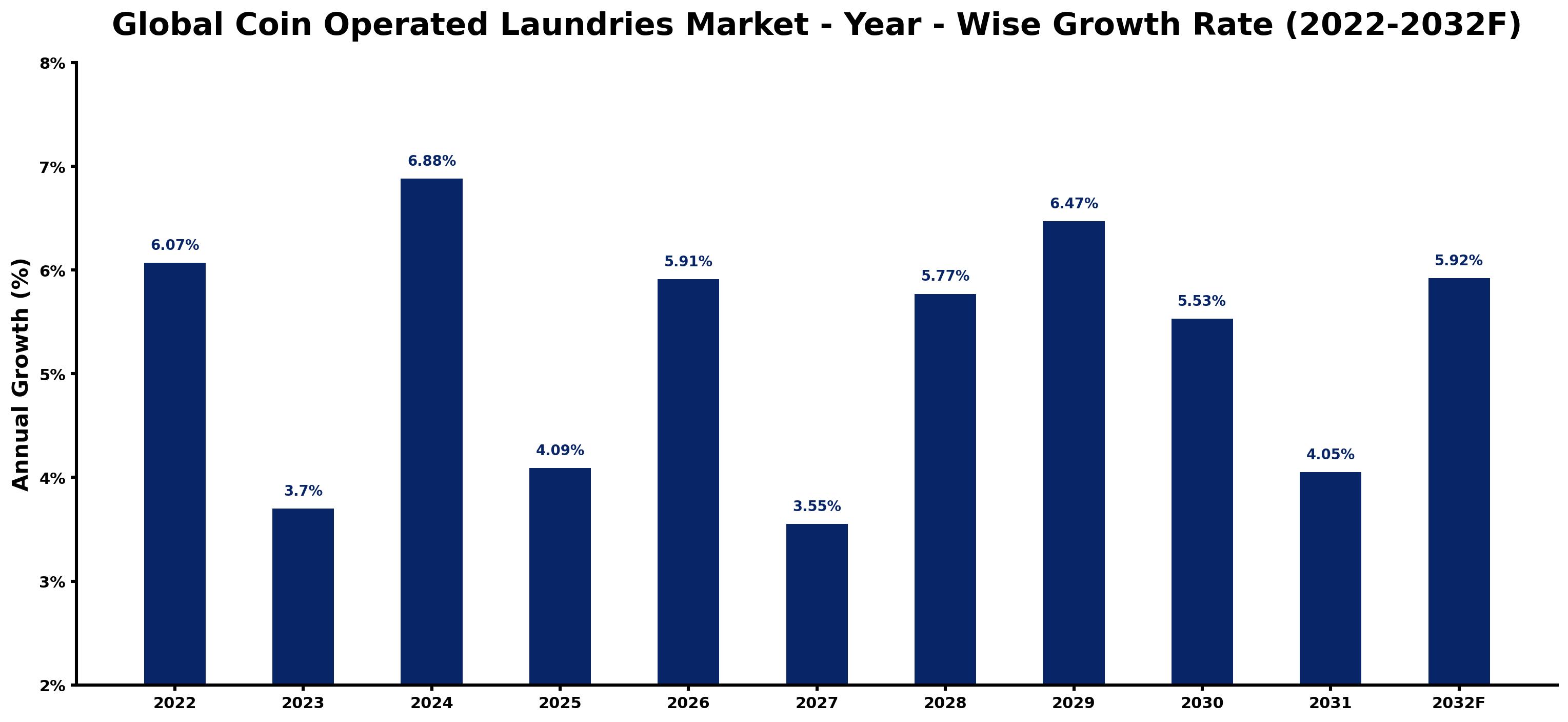 Global Coin Operated Laundries Market Year-wise Growth Rate and Key Drivers