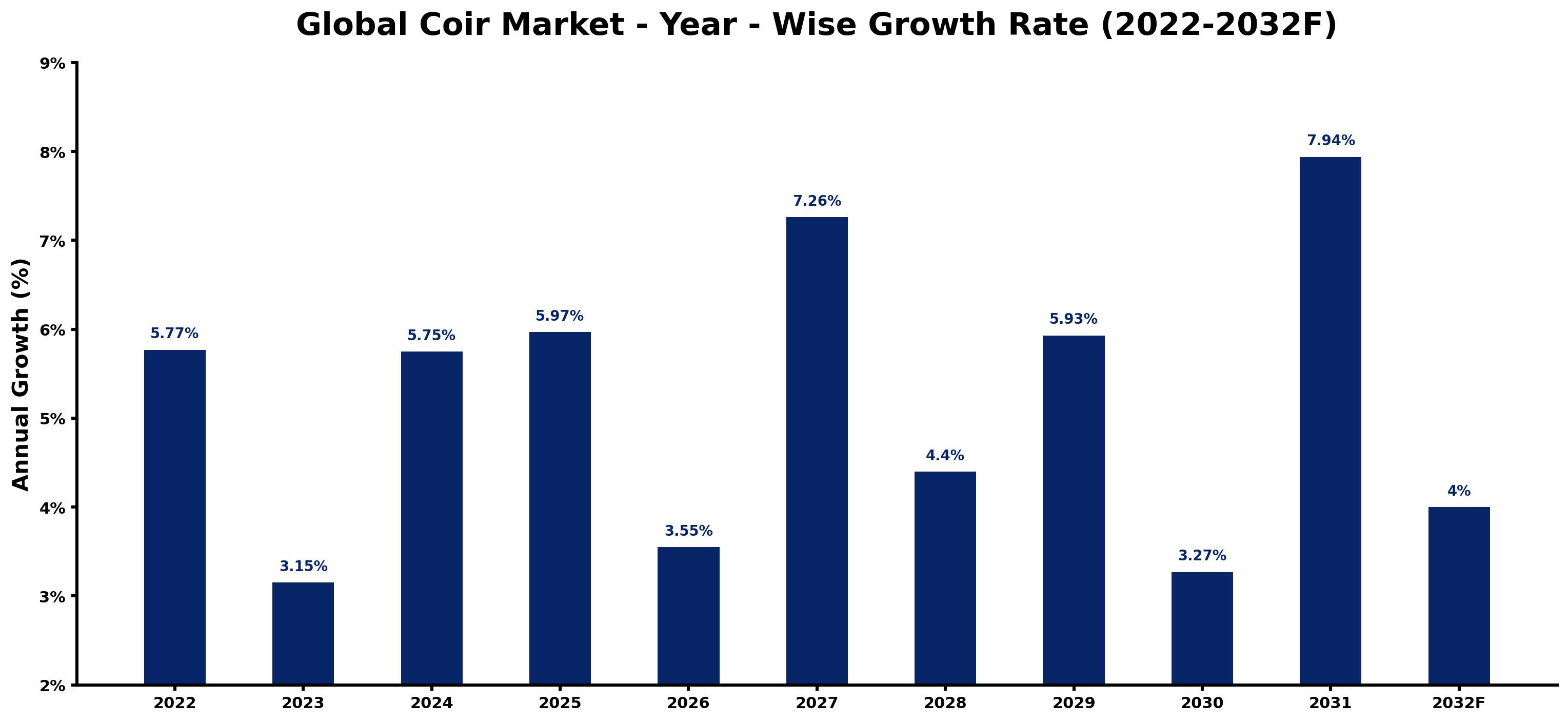 Global Coir Market Year-wise Growth Rate and Key Drivers
