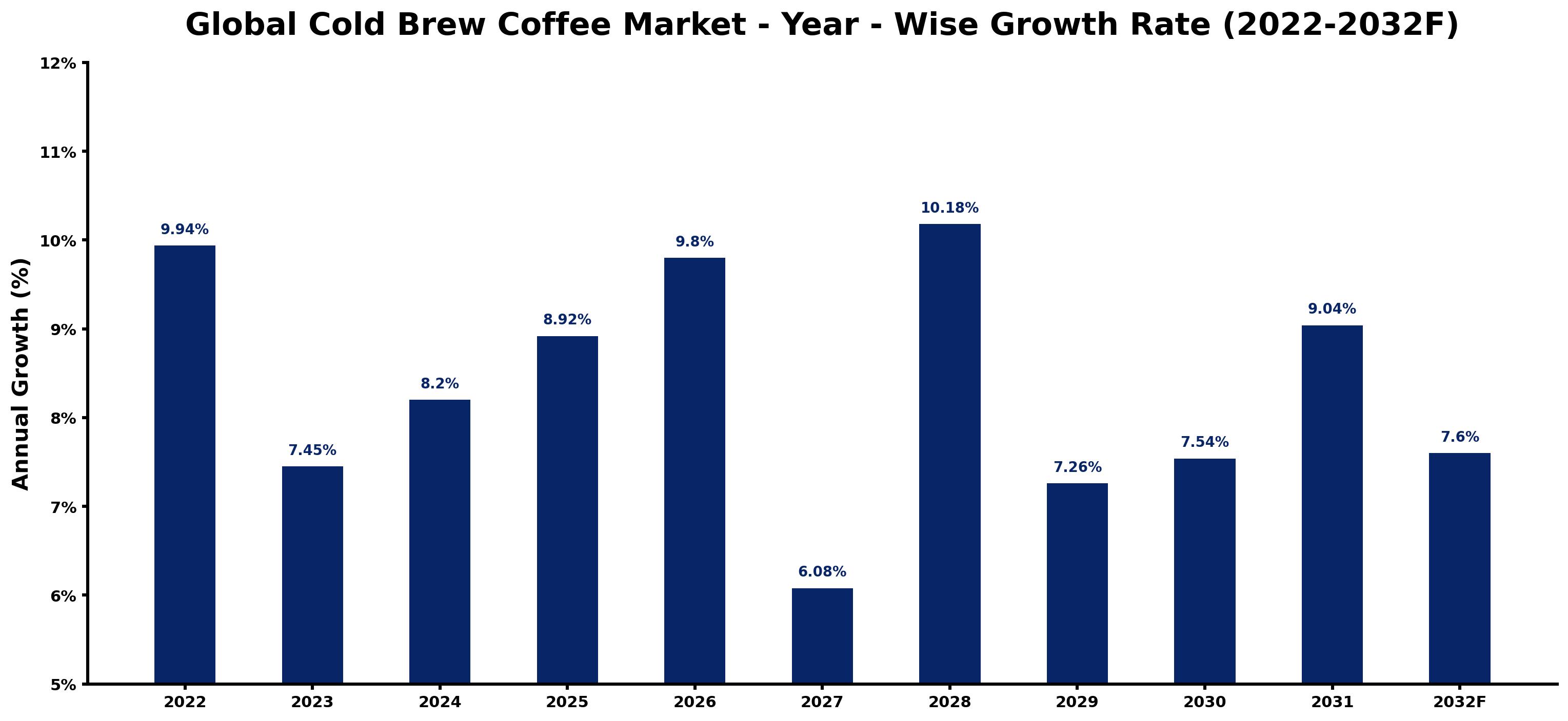 Global Cold Brew Coffee Market Year-wise Growth Rate and Key Drivers
