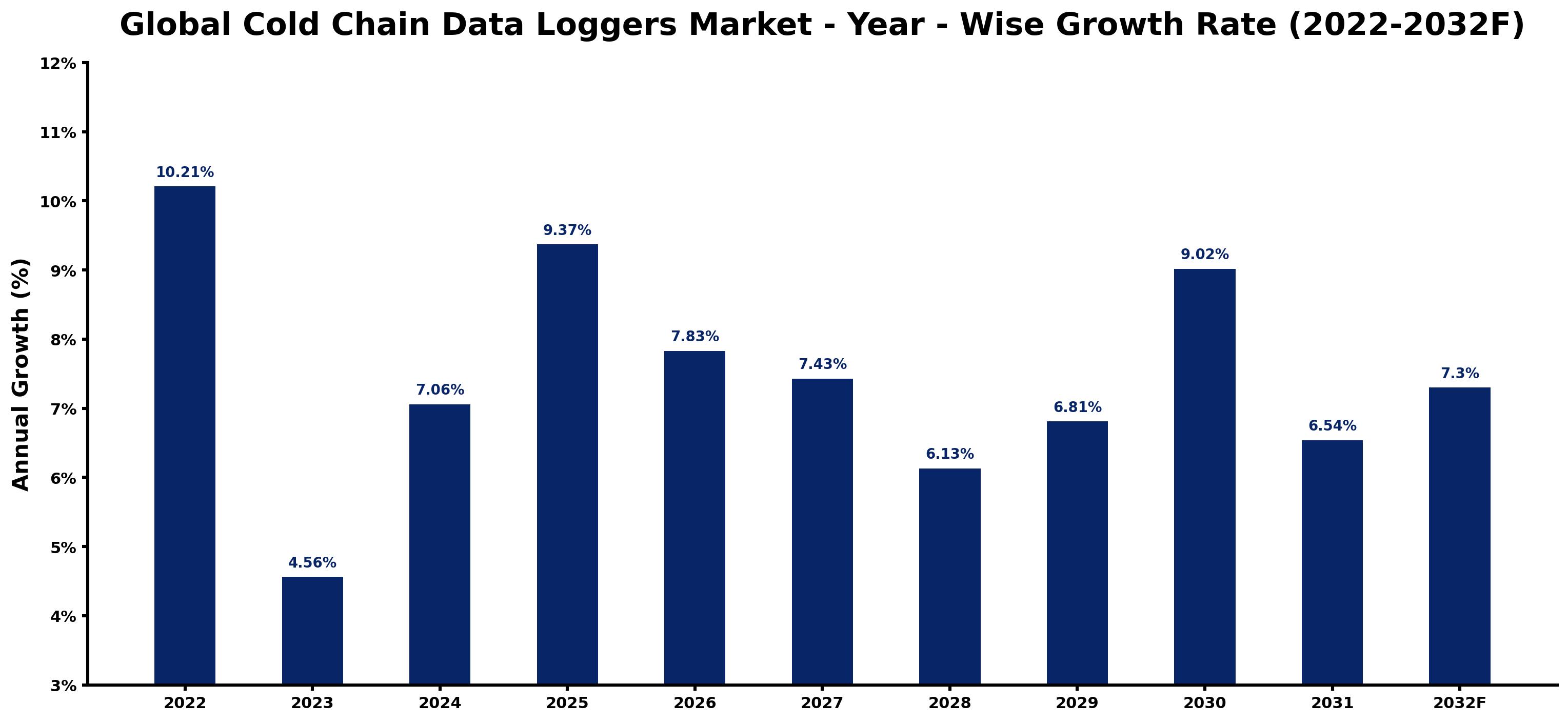 Global Cold Chain Data Loggers Market Year-wise Growth Rate and Key Drivers