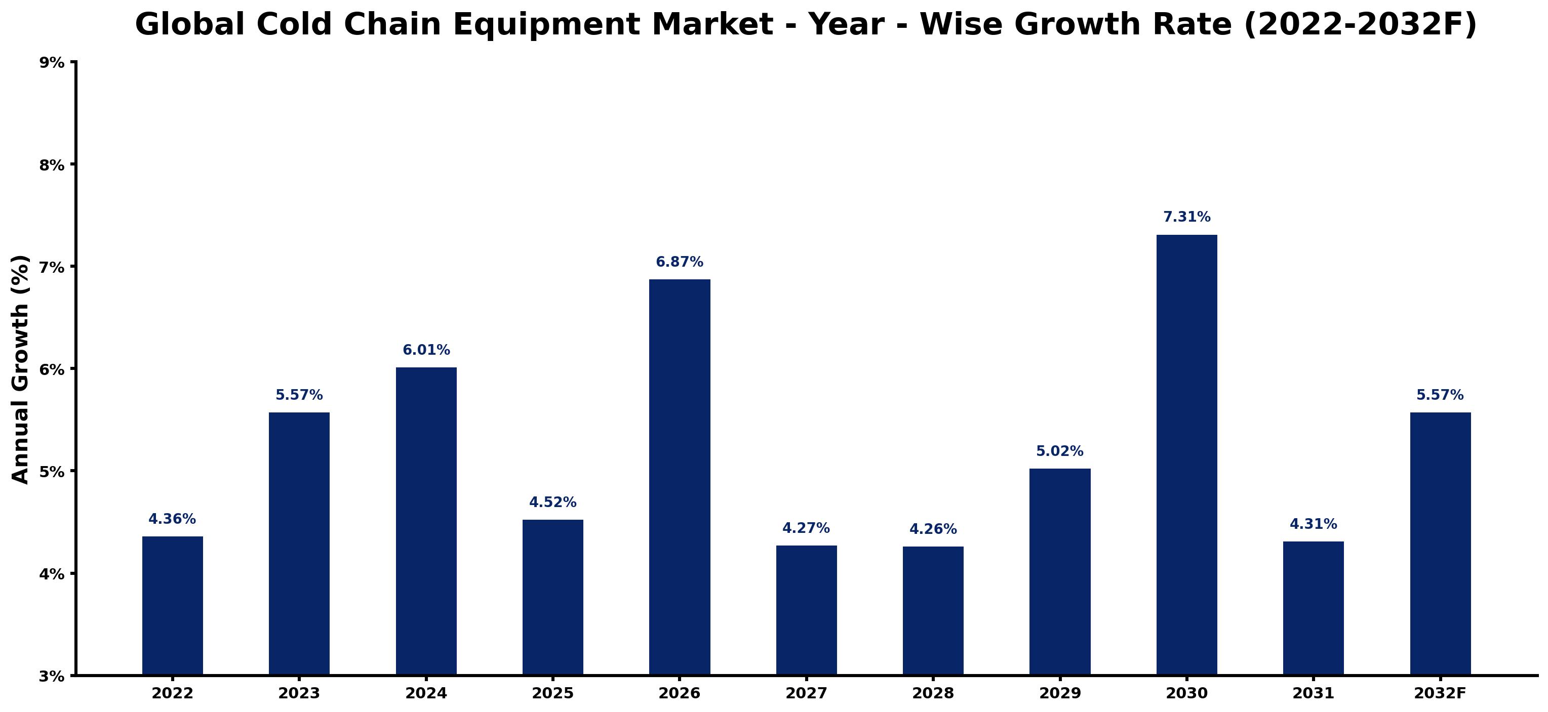 Global Cold Chain Equipment Market Year-wise Growth Rate and Key Drivers