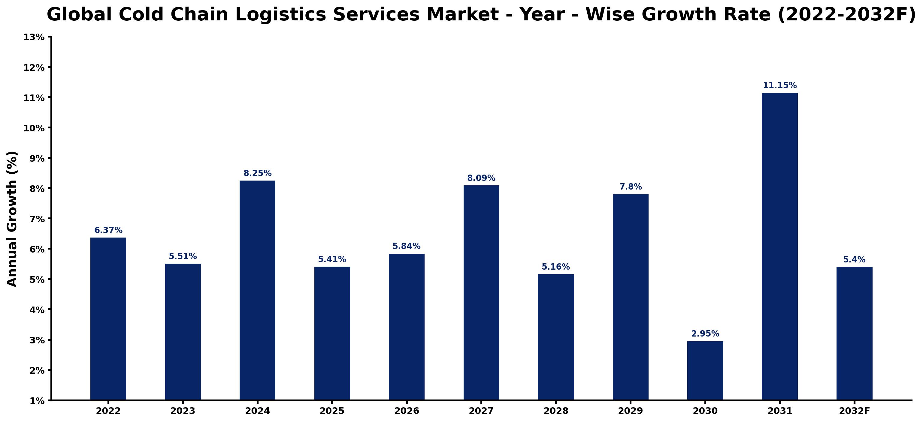 Global Cold Chain Logistics Services Market Year-wise Growth Rate and Key Drivers