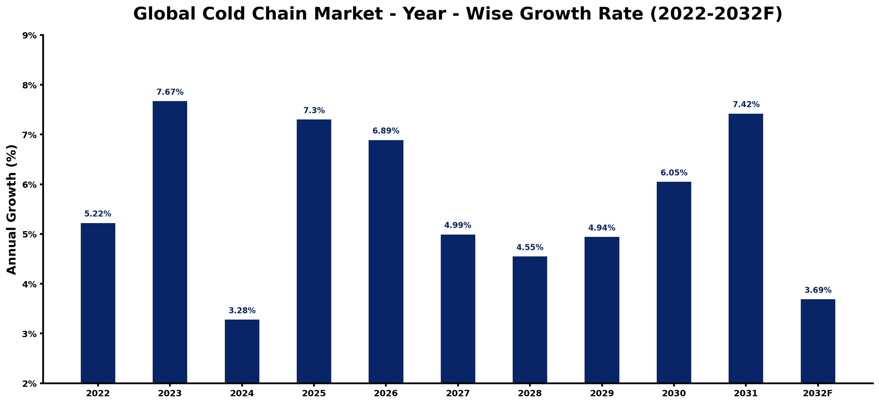 Global Cold Chain Market Year-wise Growth Rate and Key Drivers