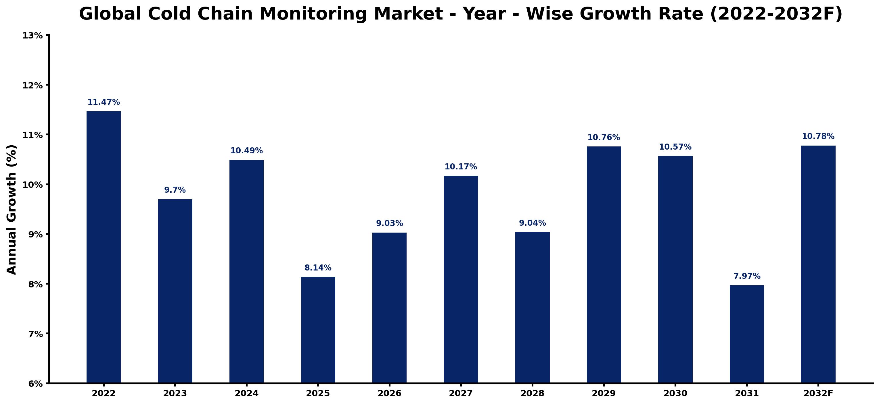 Global Cold Chain Monitoring Market Year-wise Growth Rate and Key Drivers