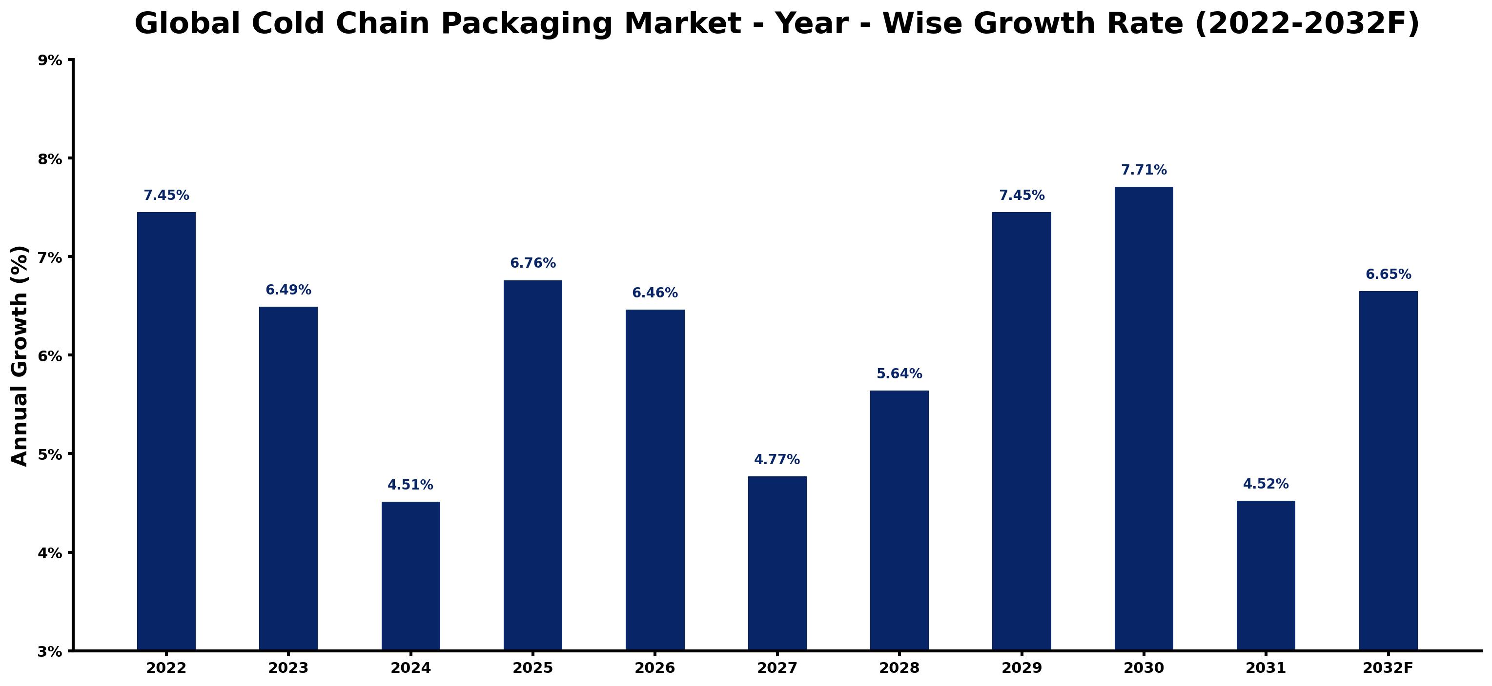 Global Cold Chain Packaging Market Year-wise Growth Rate and Key Drivers