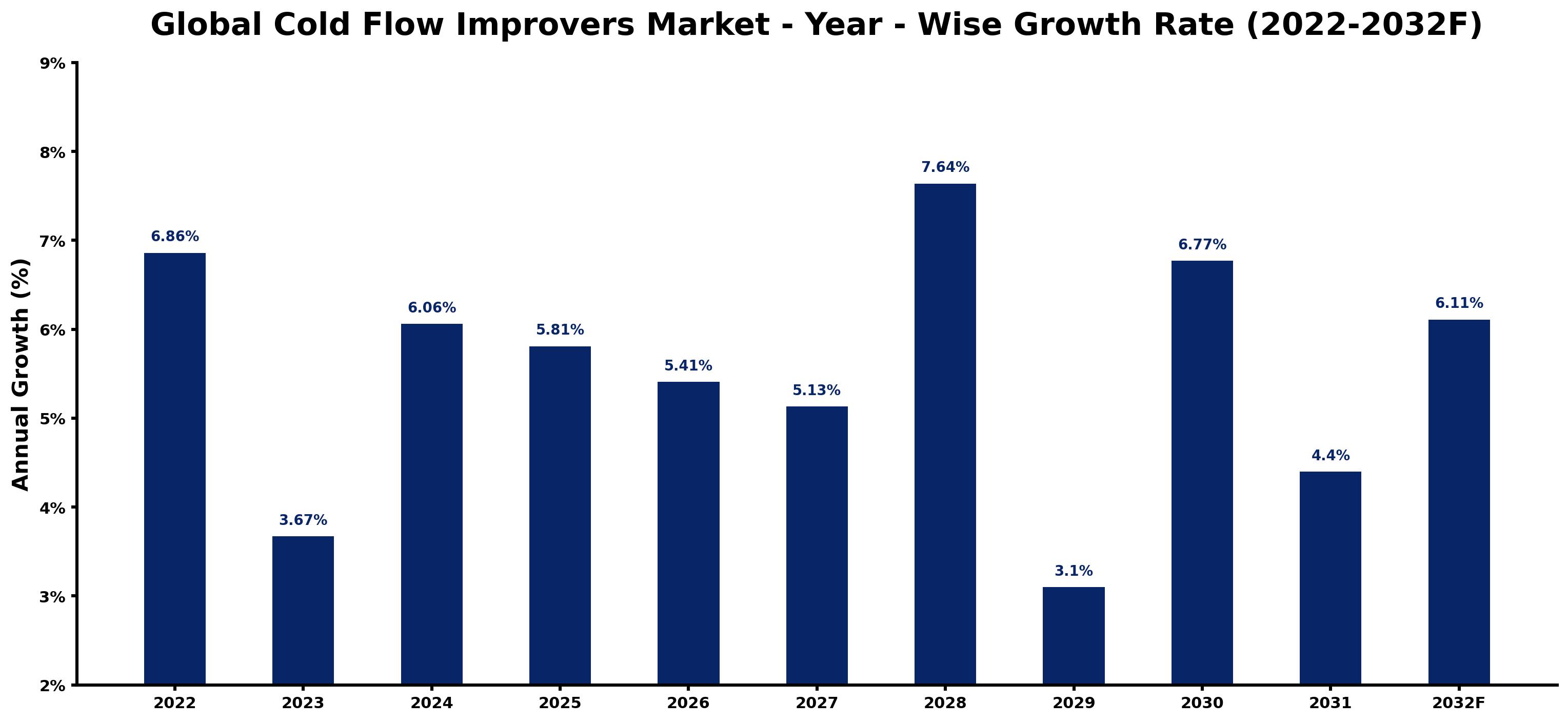 Global Cold Flow Improvers Market Year-wise Growth Rate and Key Drivers