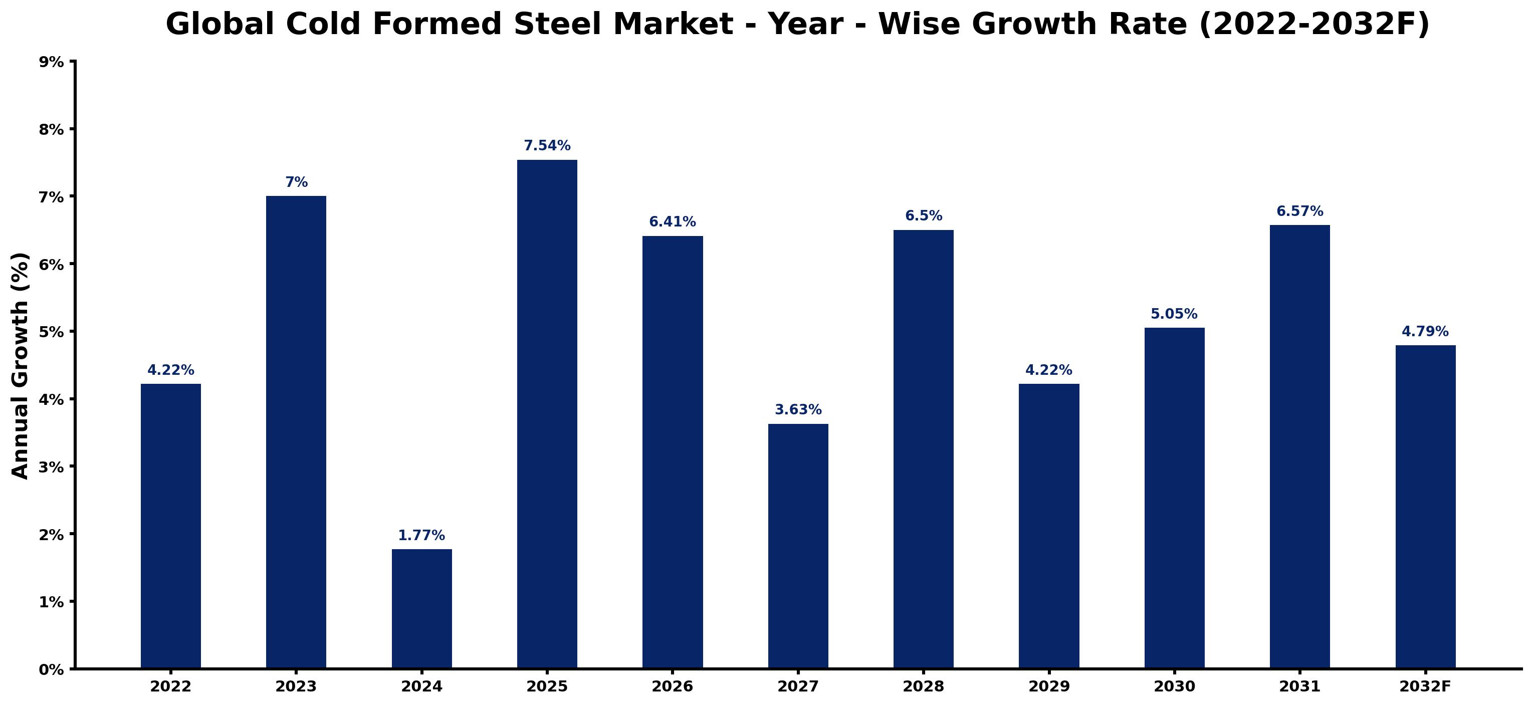 Global Cold Formed Steel Market Year-wise Growth Rate and Key Drivers