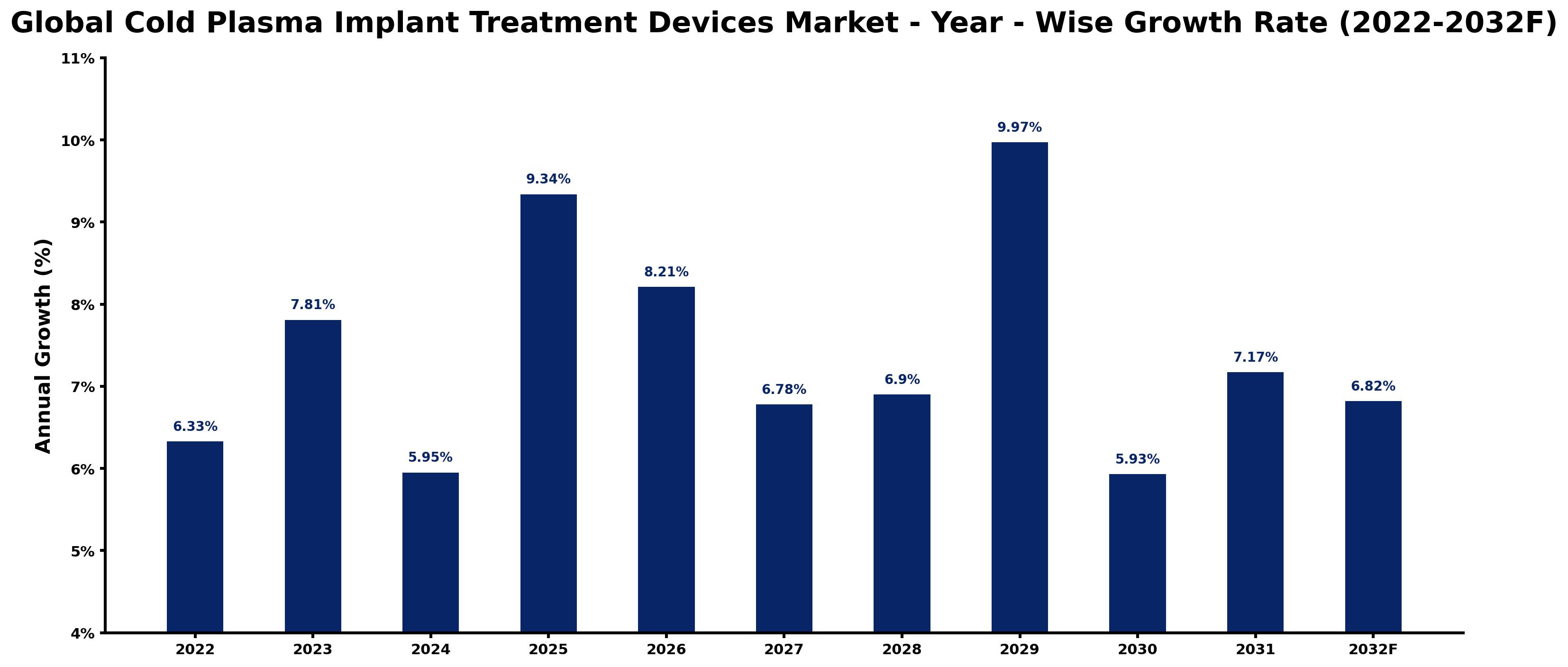 Global Cold Plasma Implant Treatment Devices Market Year-wise Growth Rate and Key Drivers