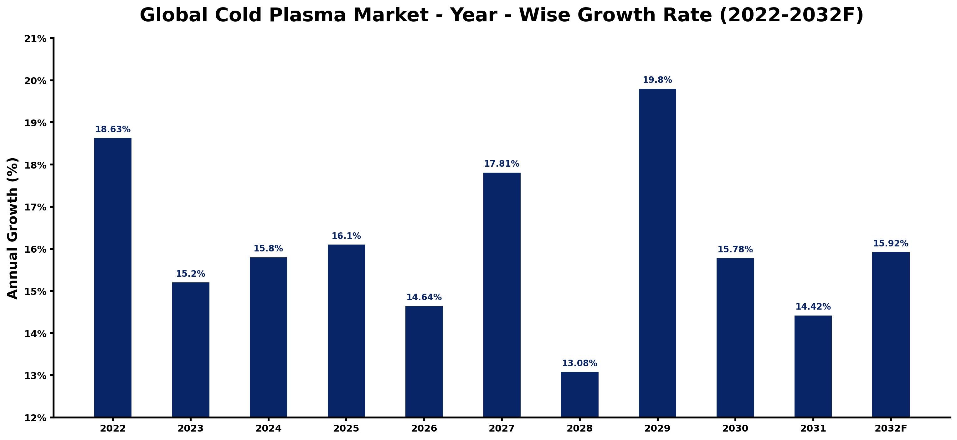 Global Cold Plasma Market Year-wise Growth Rate and Key Drivers