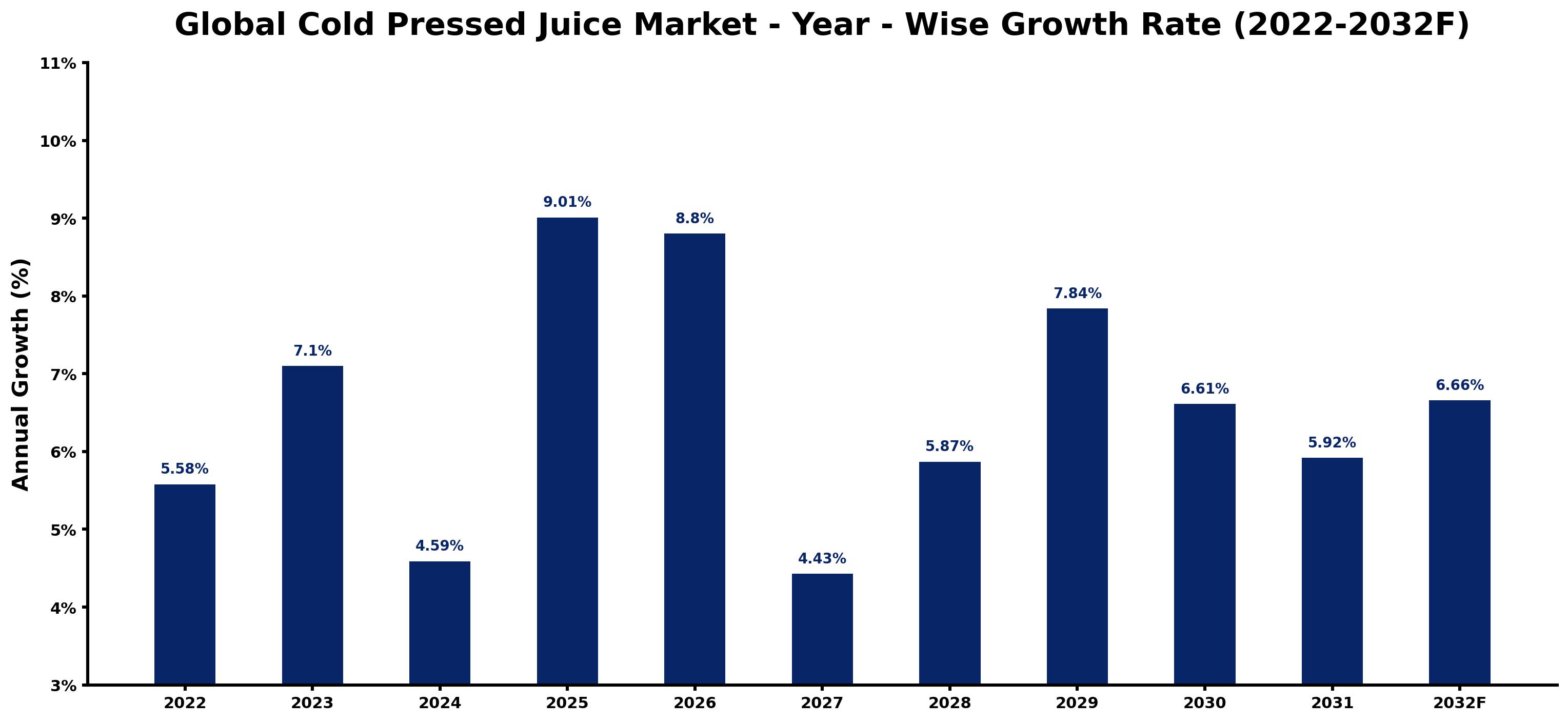 Global Cold Pressed Juice Market Year-wise Growth Rate and Key Drivers