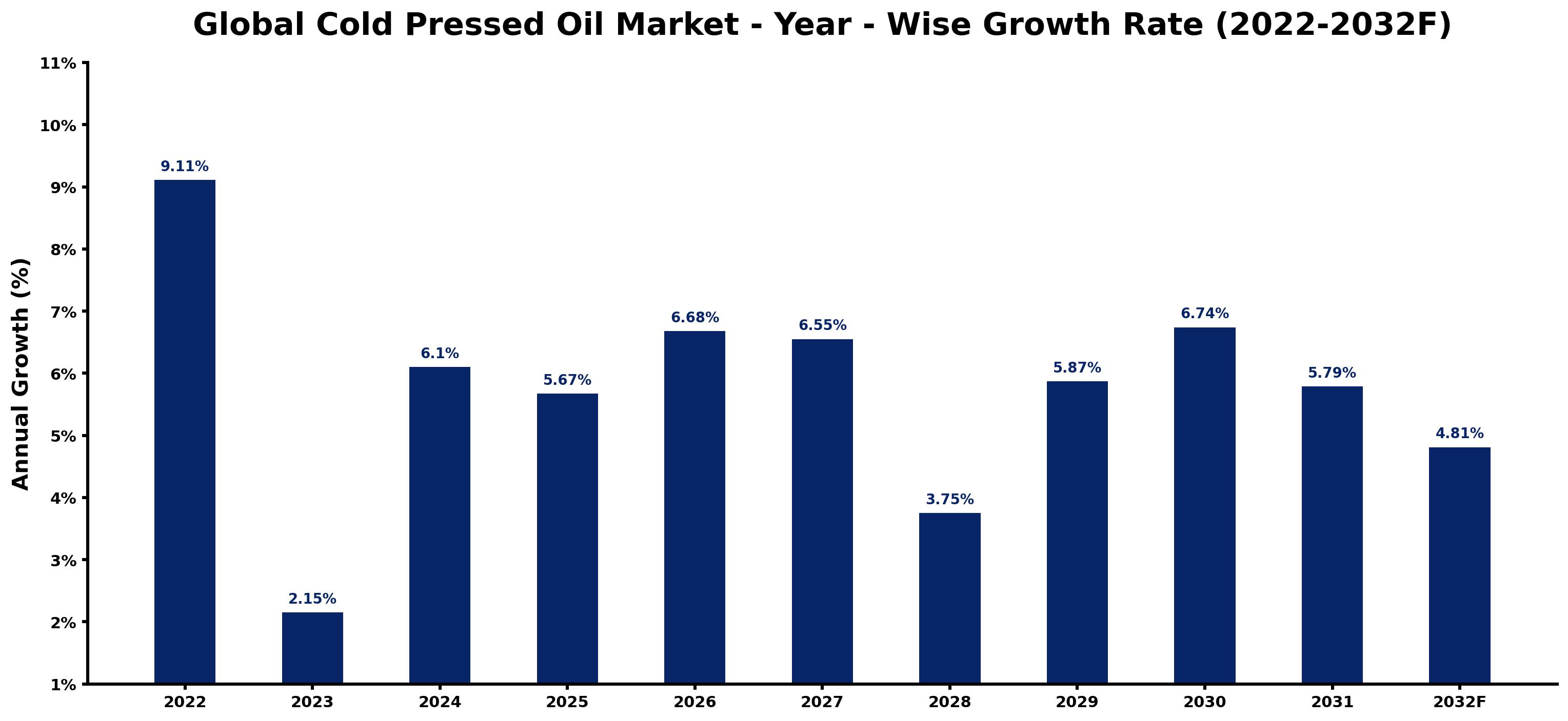 Global Cold Pressed Oil Market Year-wise Growth Rate and Key Drivers