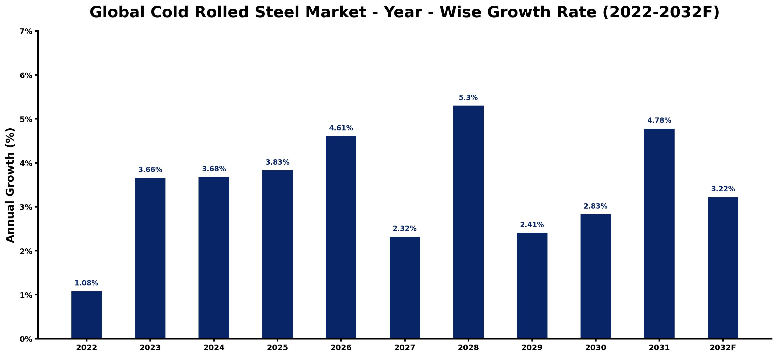 Global Cold Rolled Steel Market Year-wise Growth Rate and Key Drivers