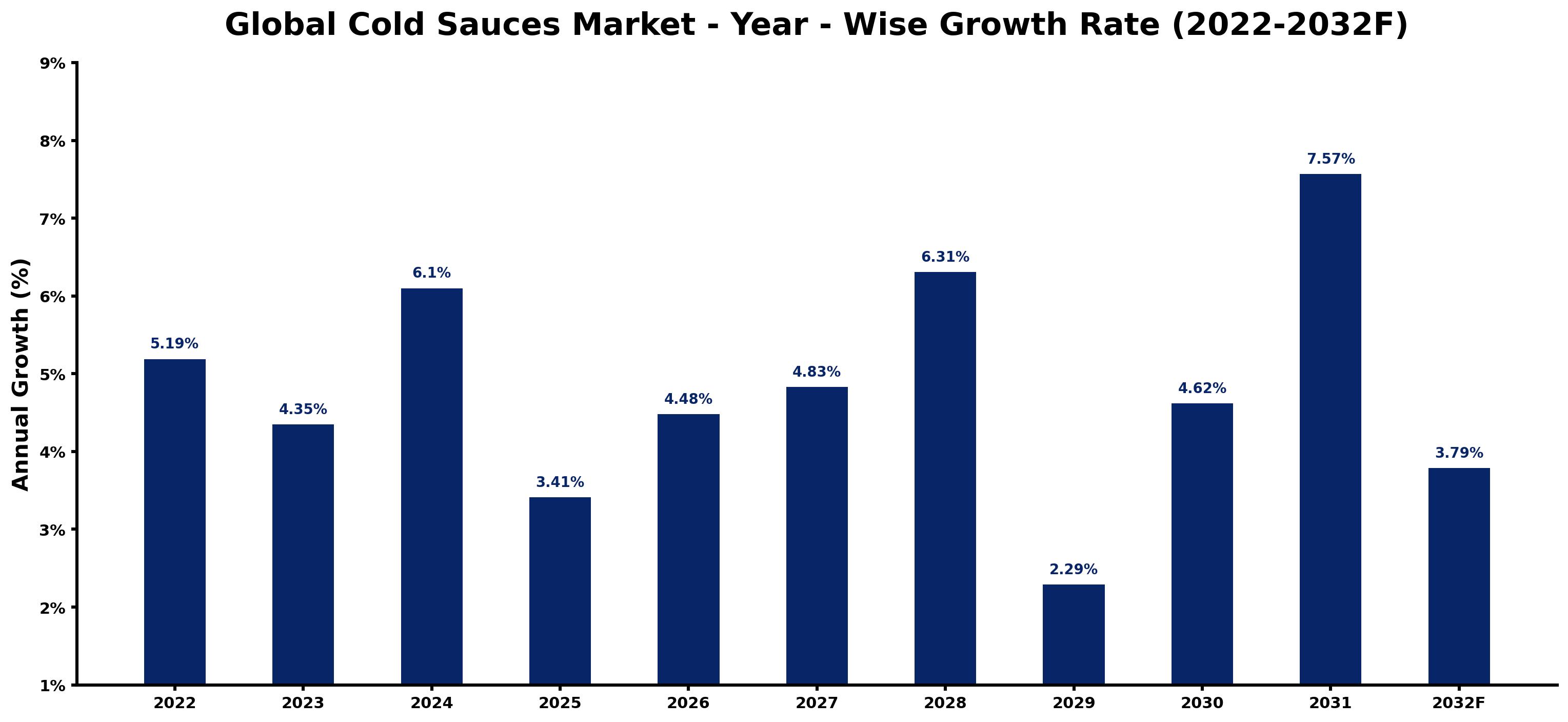 Global Cold Sauces Market Year-wise Growth Rate and Key Drivers