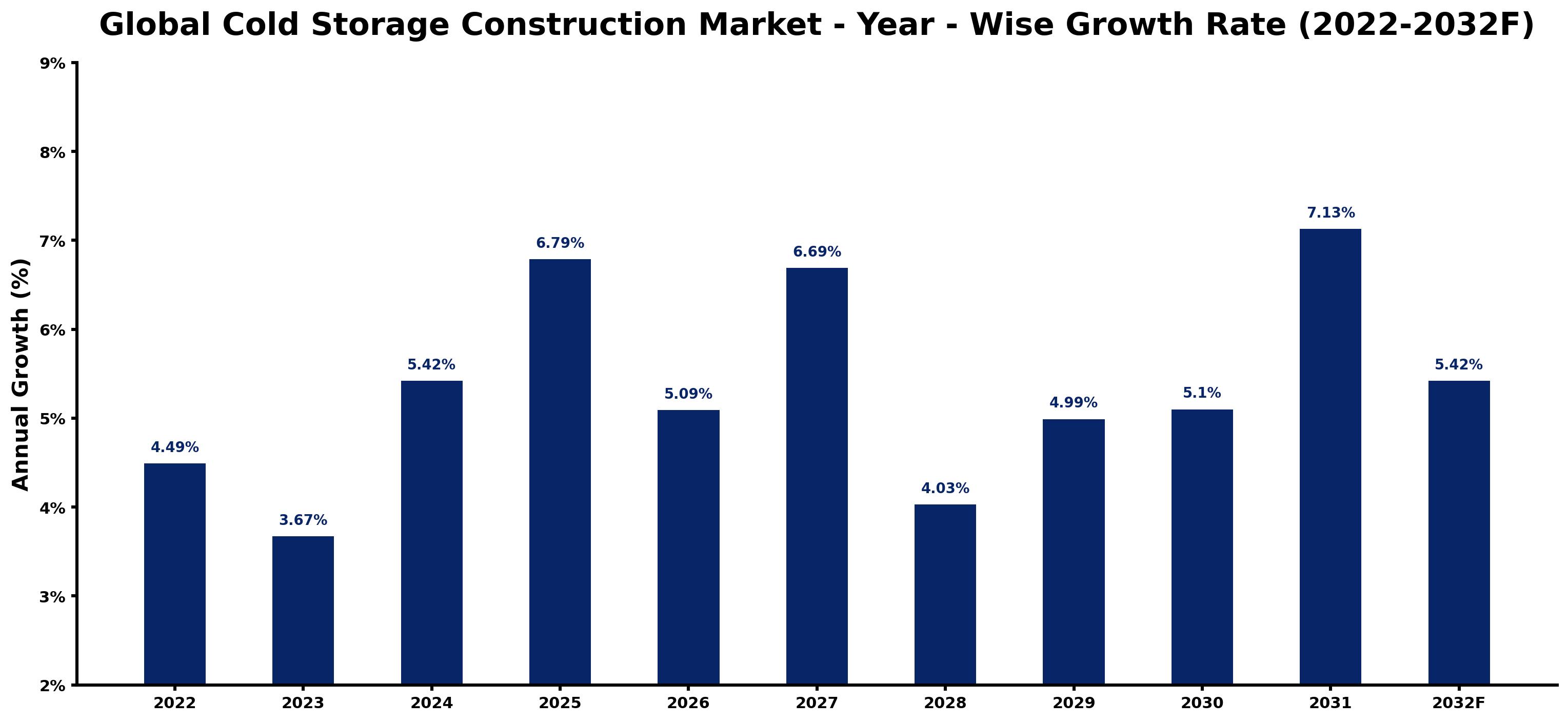 Global Cold Storage Construction Market Year-wise Growth Rate and Key Drivers