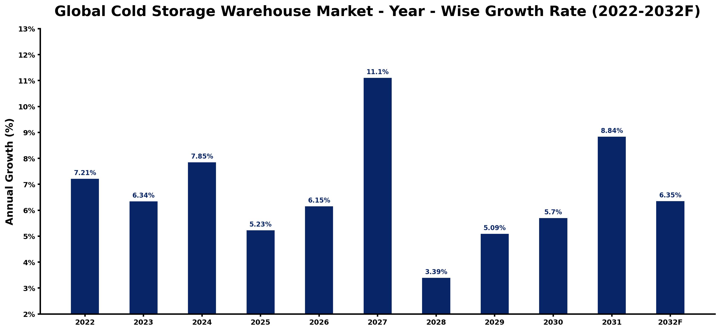 Global Cold Storage Warehouse Market Year-wise Growth Rate and Key Drivers