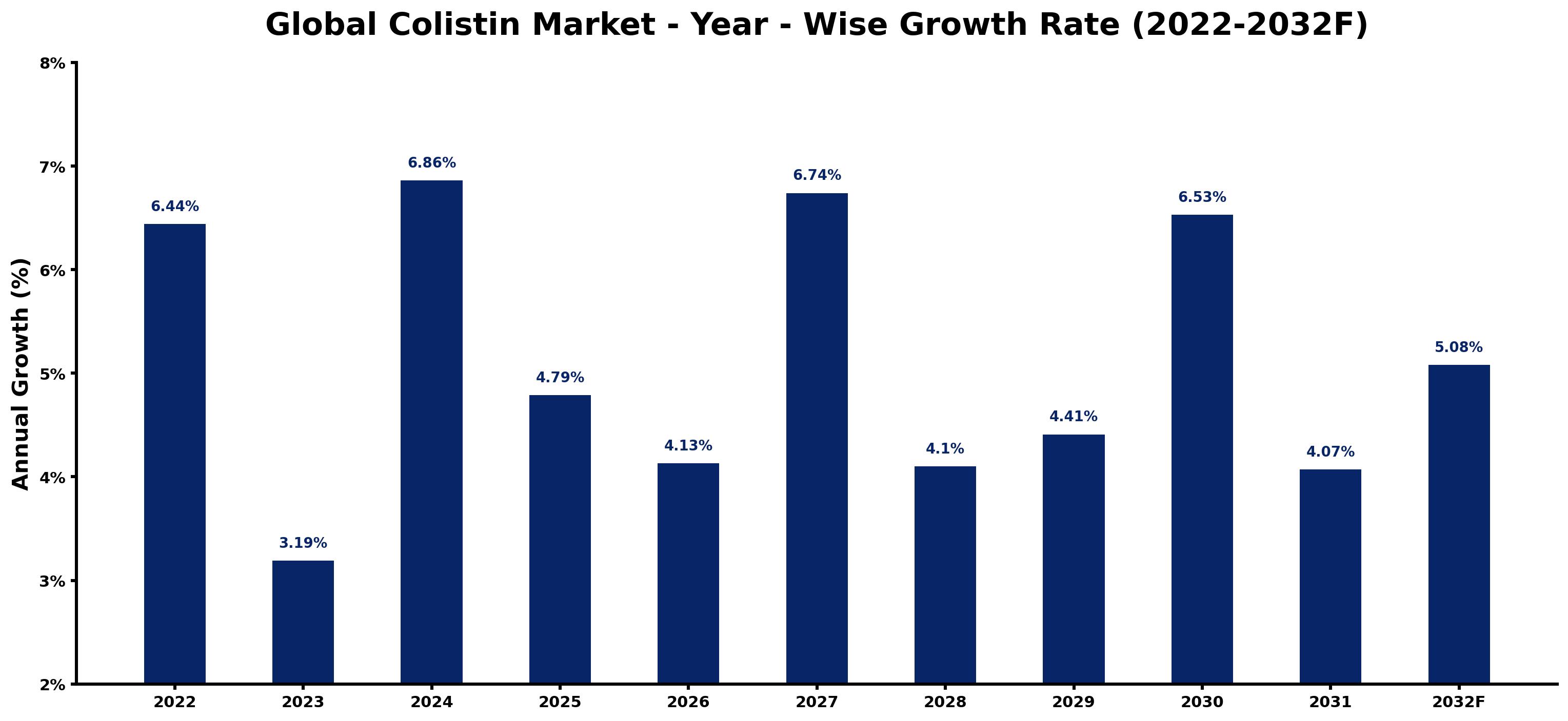 Global Colistin Market Year-wise Growth Rate and Key Drivers