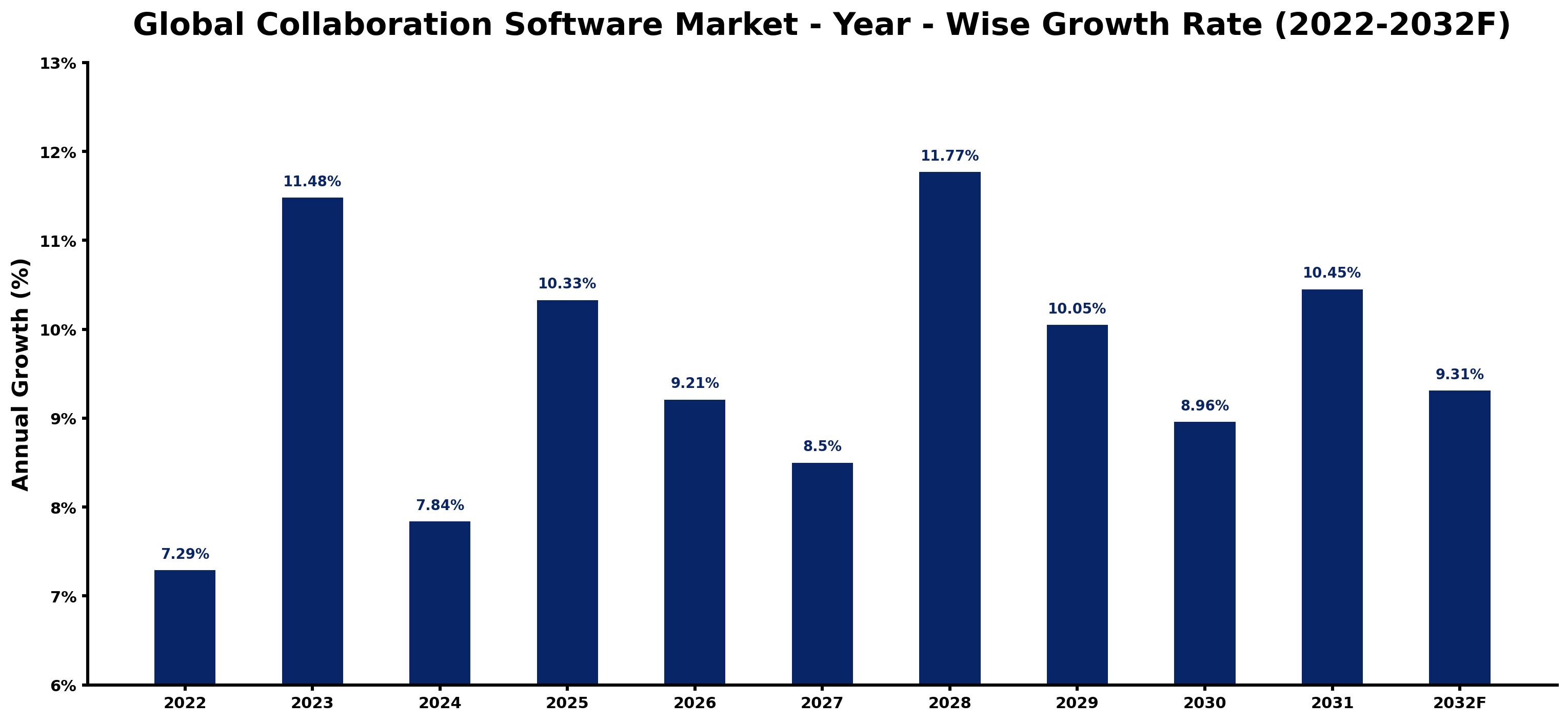 Global Collaboration Software Market Year-wise Growth Rate and Key Drivers
