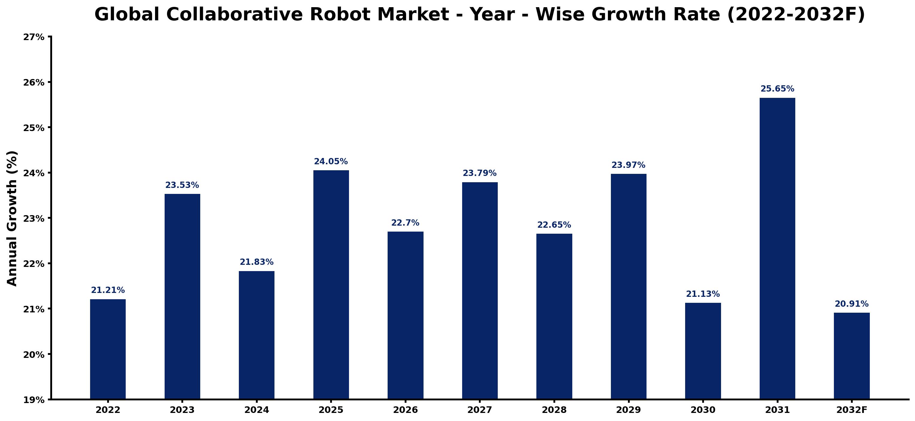 Global Collaborative Robot Market Year-wise Growth Rate and Key Drivers
