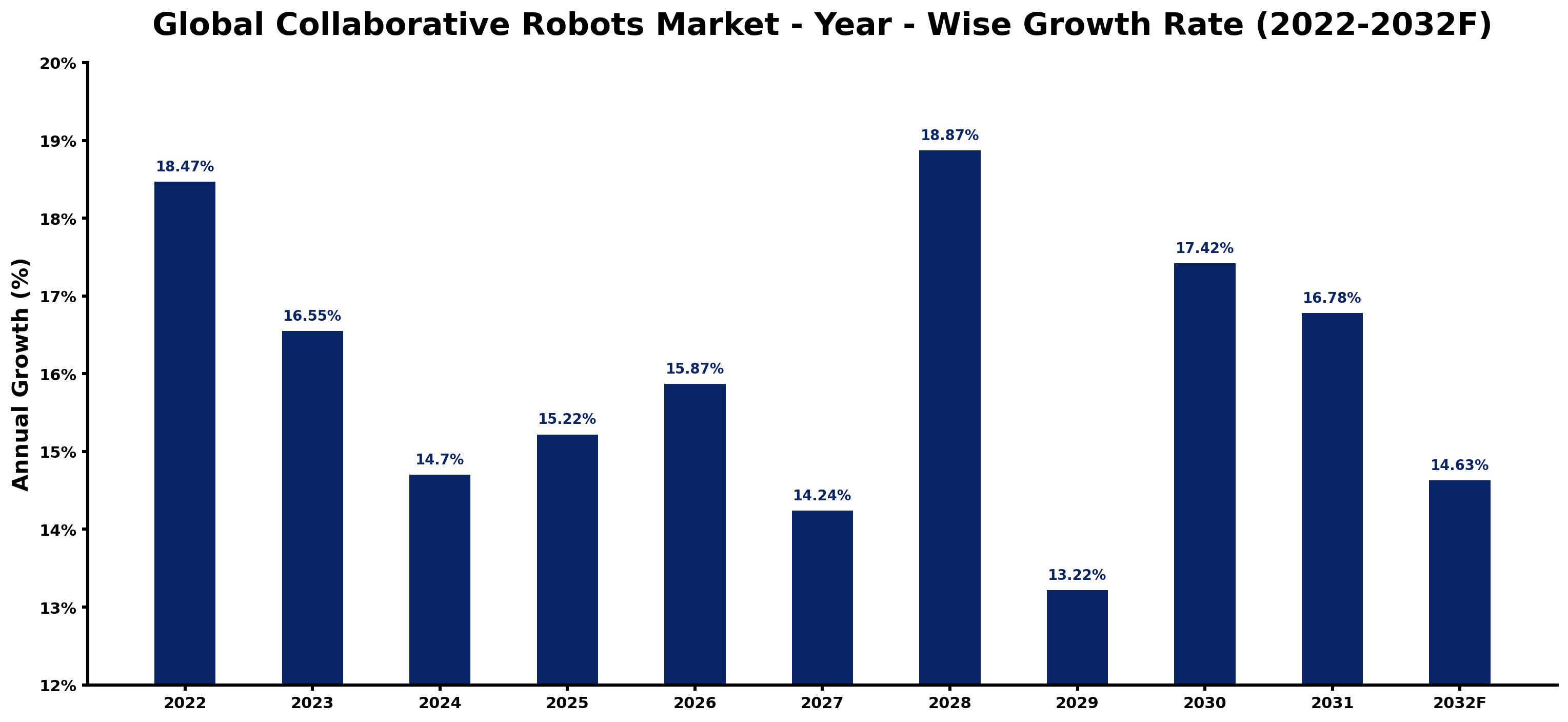 Global Collaborative Robots Market Year-wise Growth Rate and Key Drivers