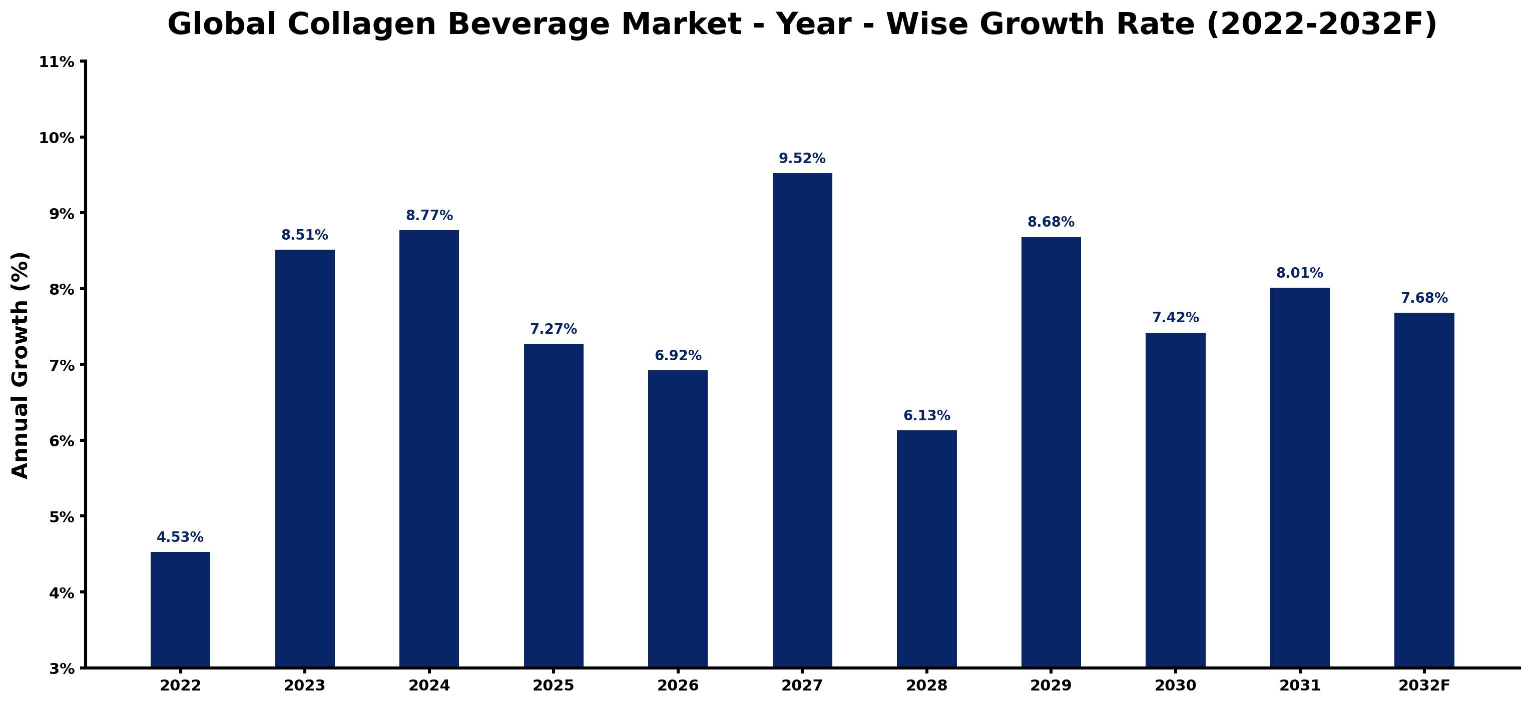 Global Collagen Beverage Market Year-wise Growth Rate and Key Drivers