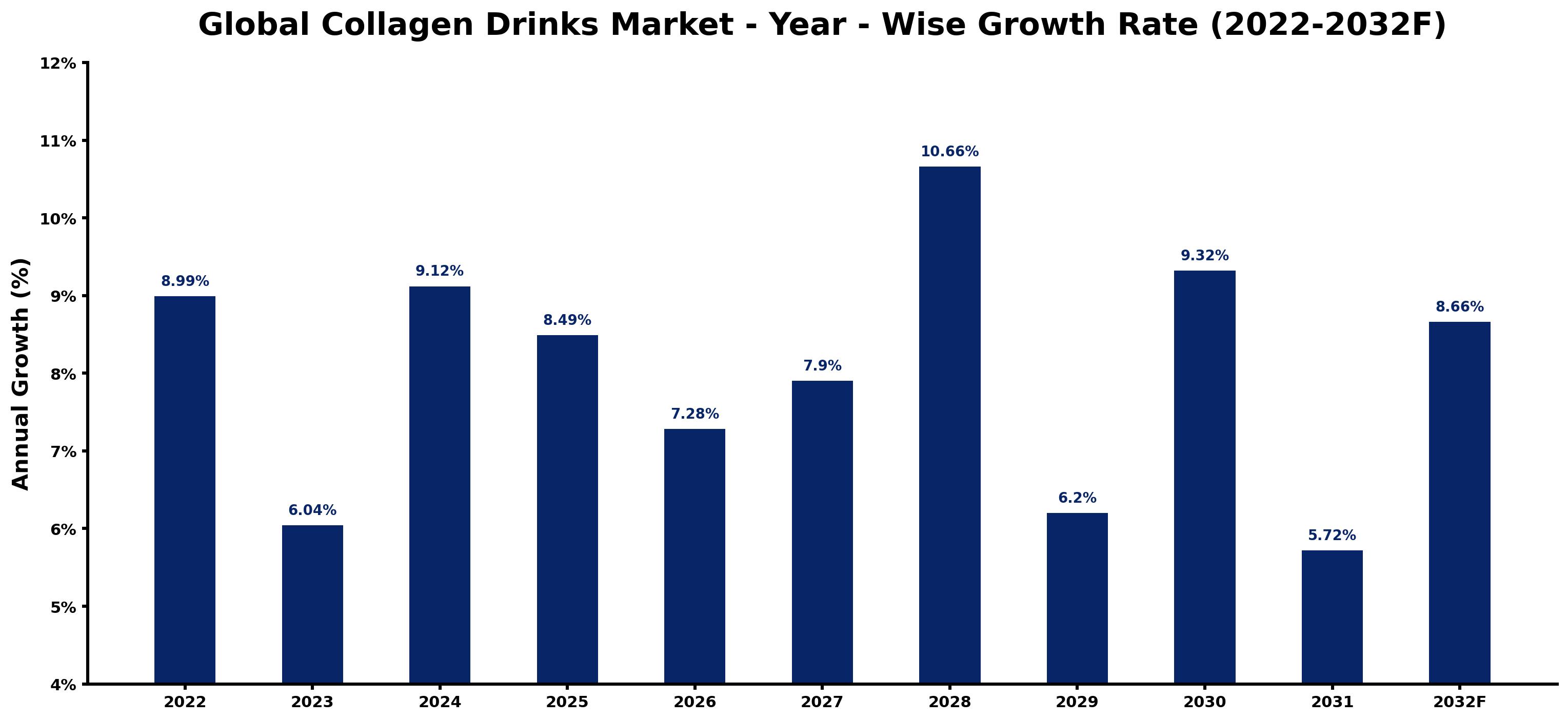 Global Collagen Drinks Market Year-wise Growth Rate and Key Drivers