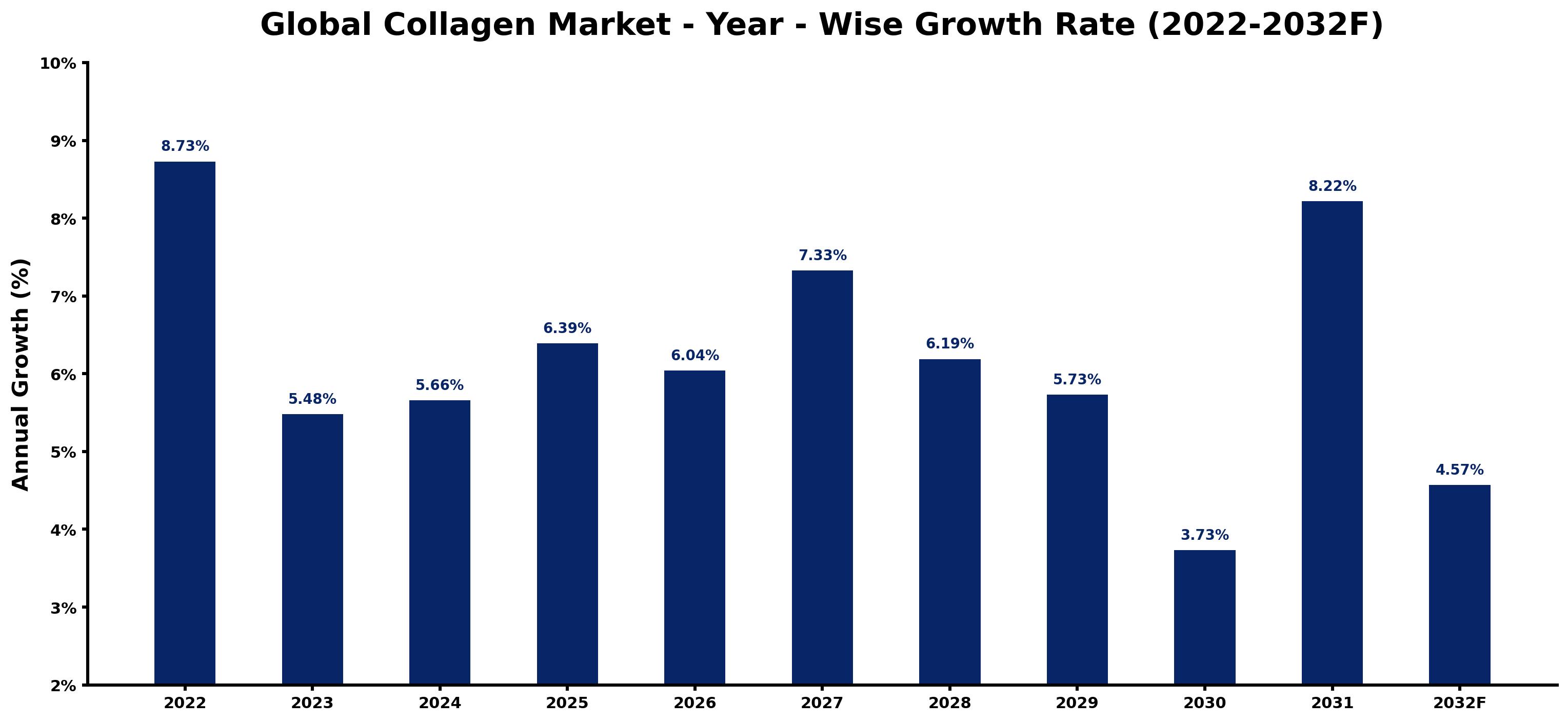 Global Collagen Market Year-wise Growth Rate and Key Drivers