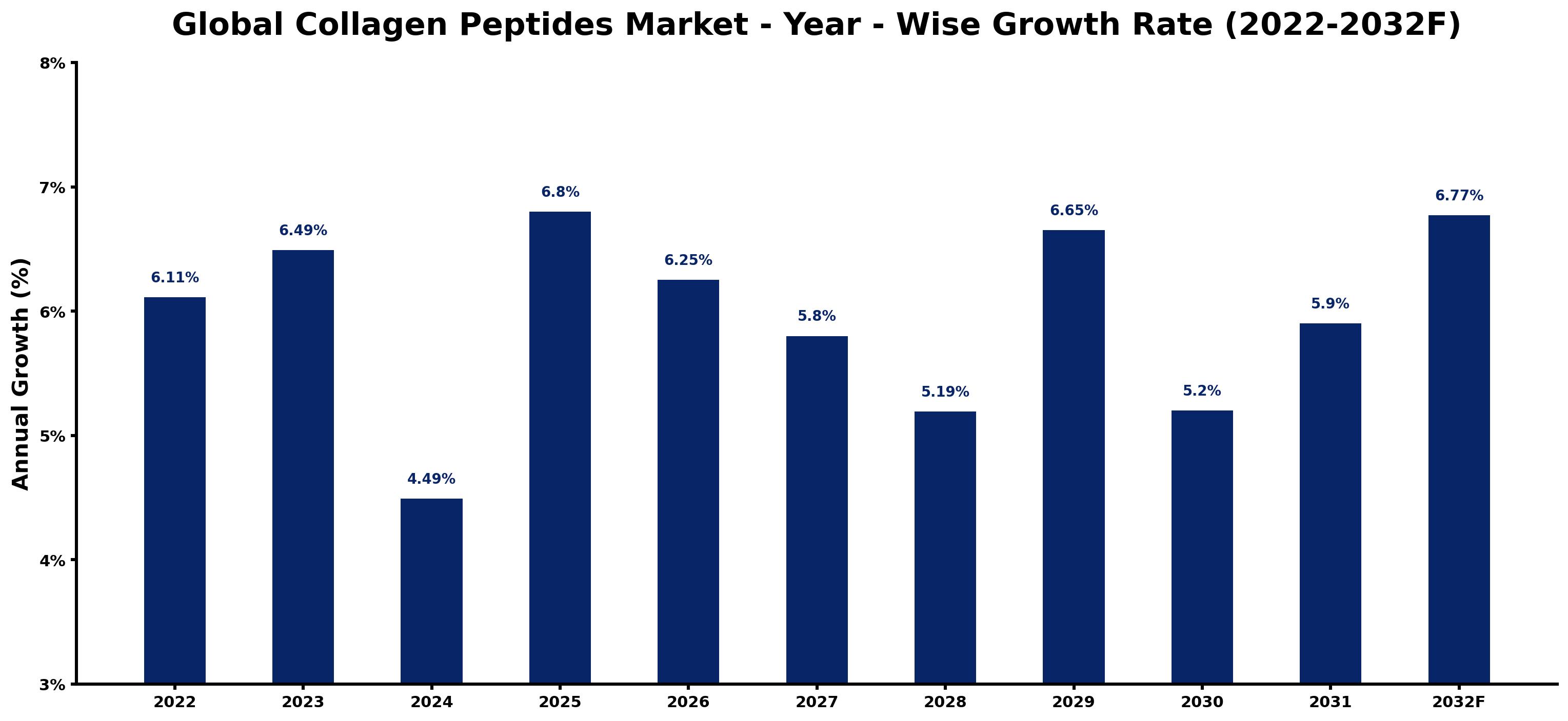 Global Collagen Peptides Market Year-wise Growth Rate and Key Drivers