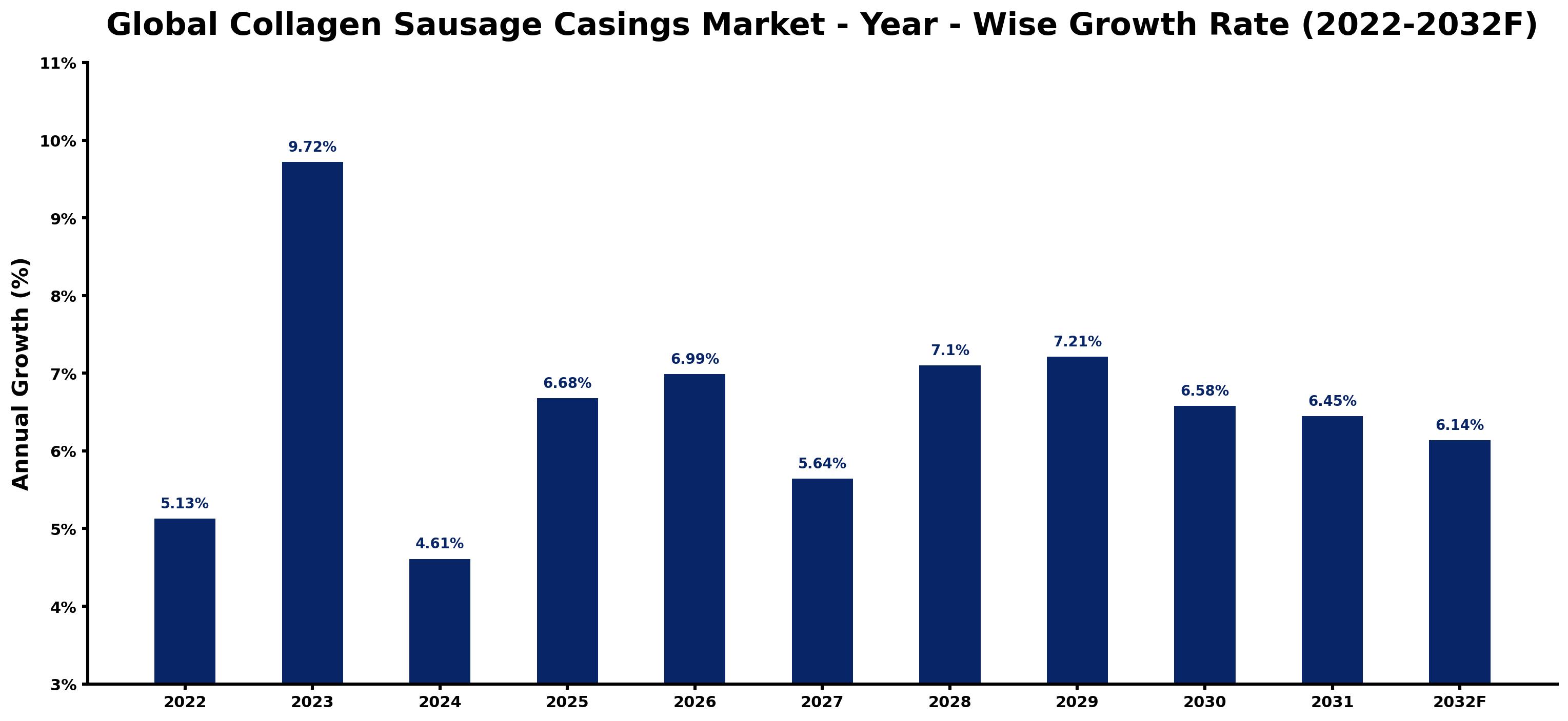 Global Collagen Sausage Casings Market Year-wise Growth Rate and Key Drivers