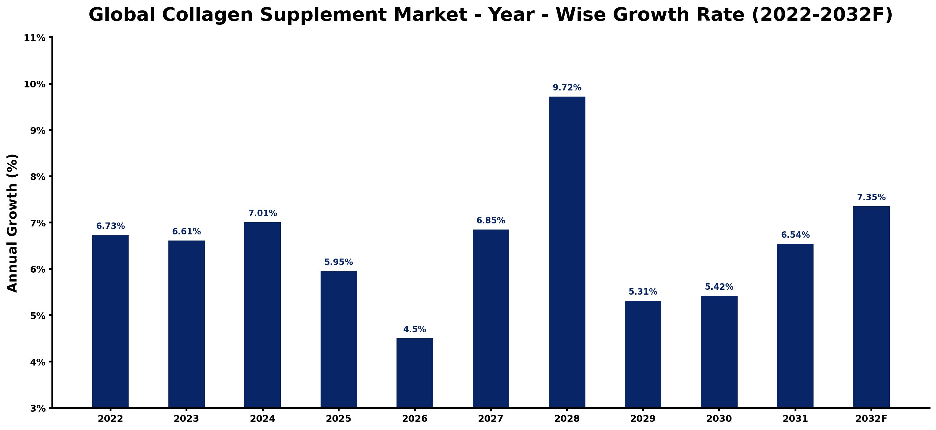 Global Collagen Supplement Market Year-wise Growth Rate and Key Drivers