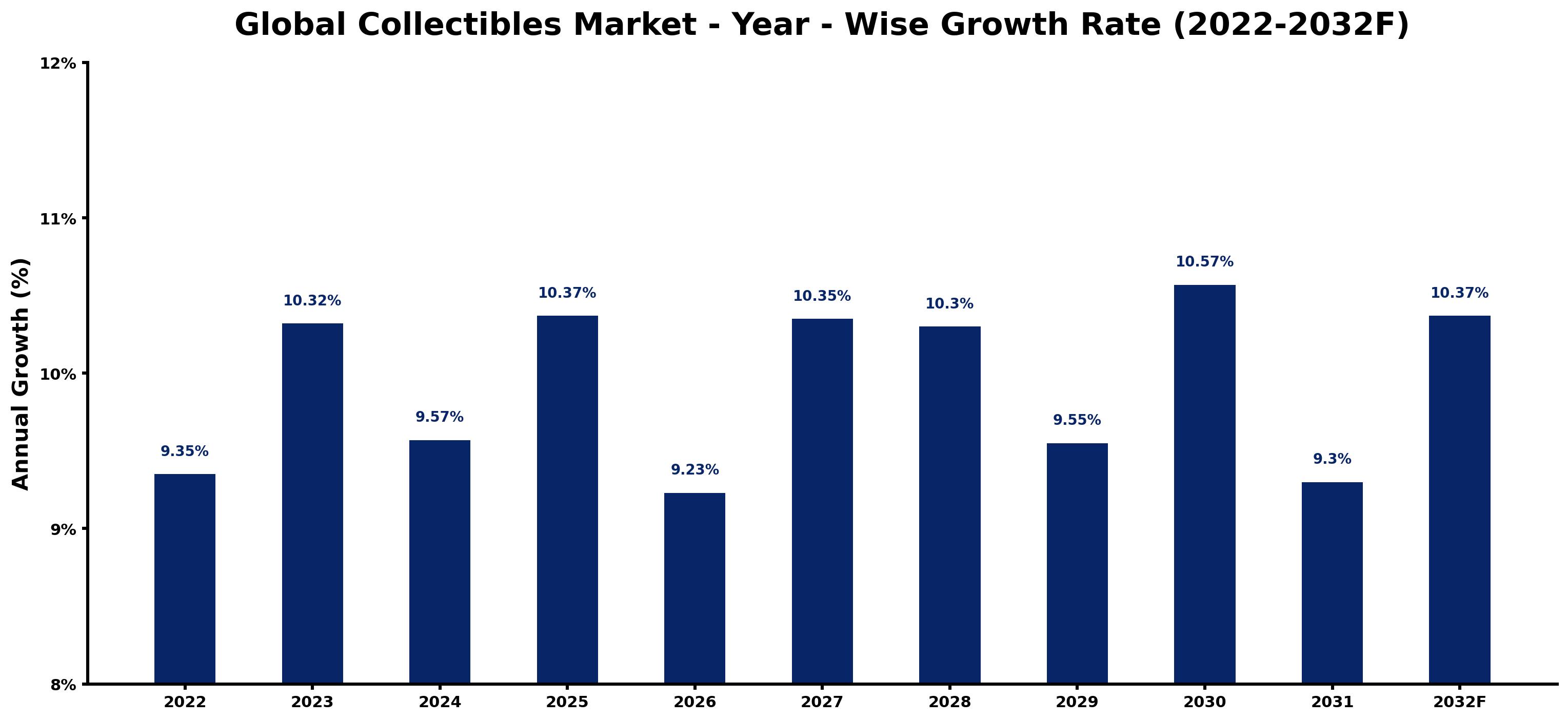 Global Collectibles Market Year-wise Growth Rate and Key Drivers