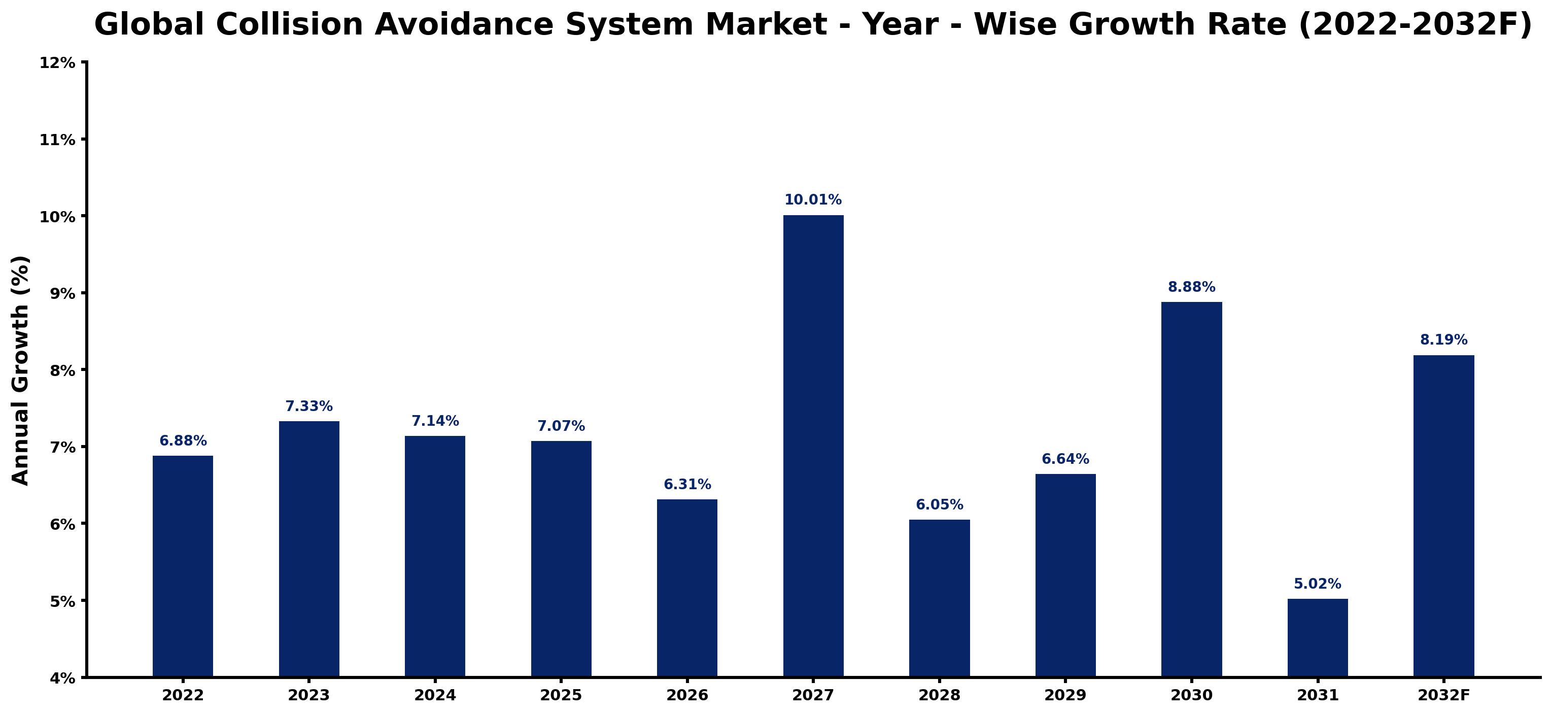 Global Collision Avoidance System Market Year-wise Growth Rate and Key Drivers