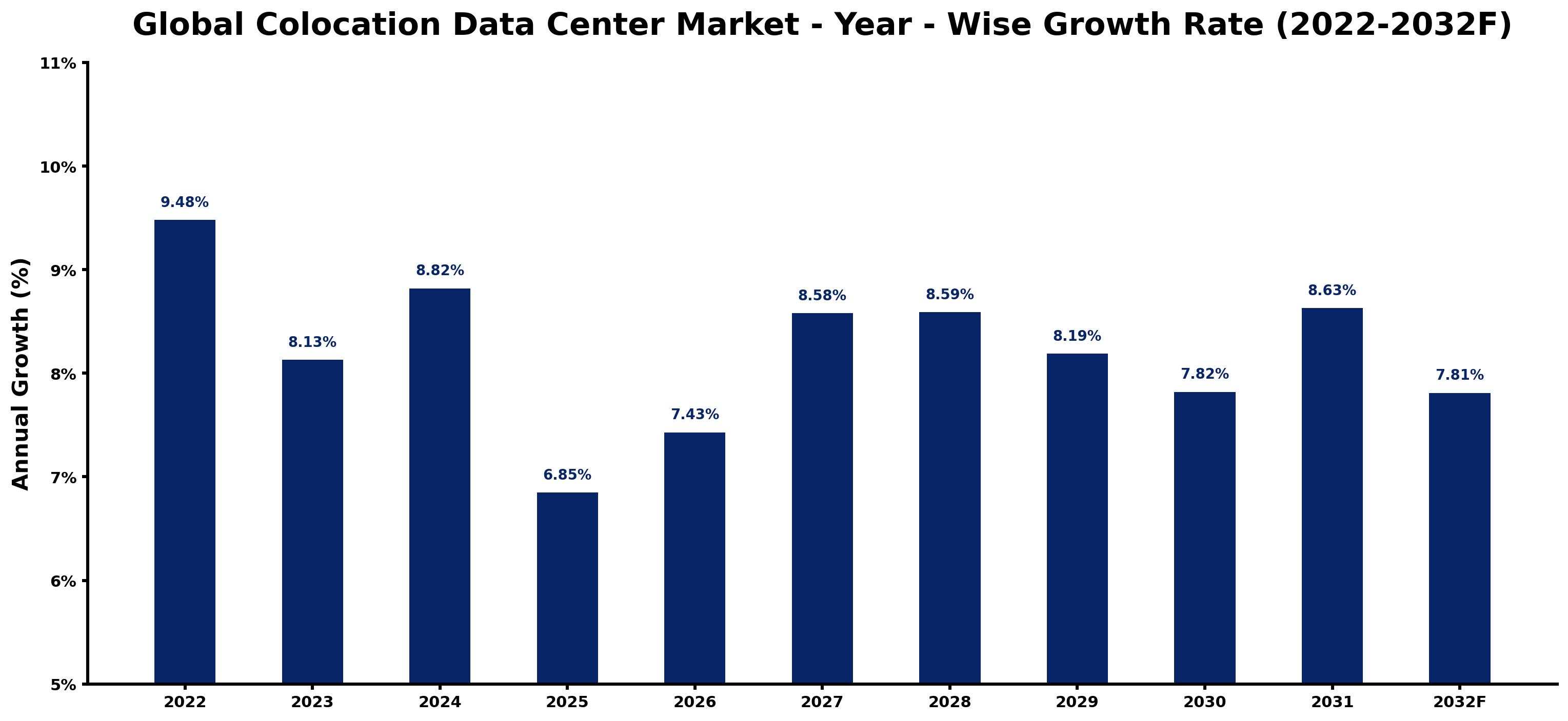 Global Colocation Data Center Market Year-wise Growth Rate and Key Drivers