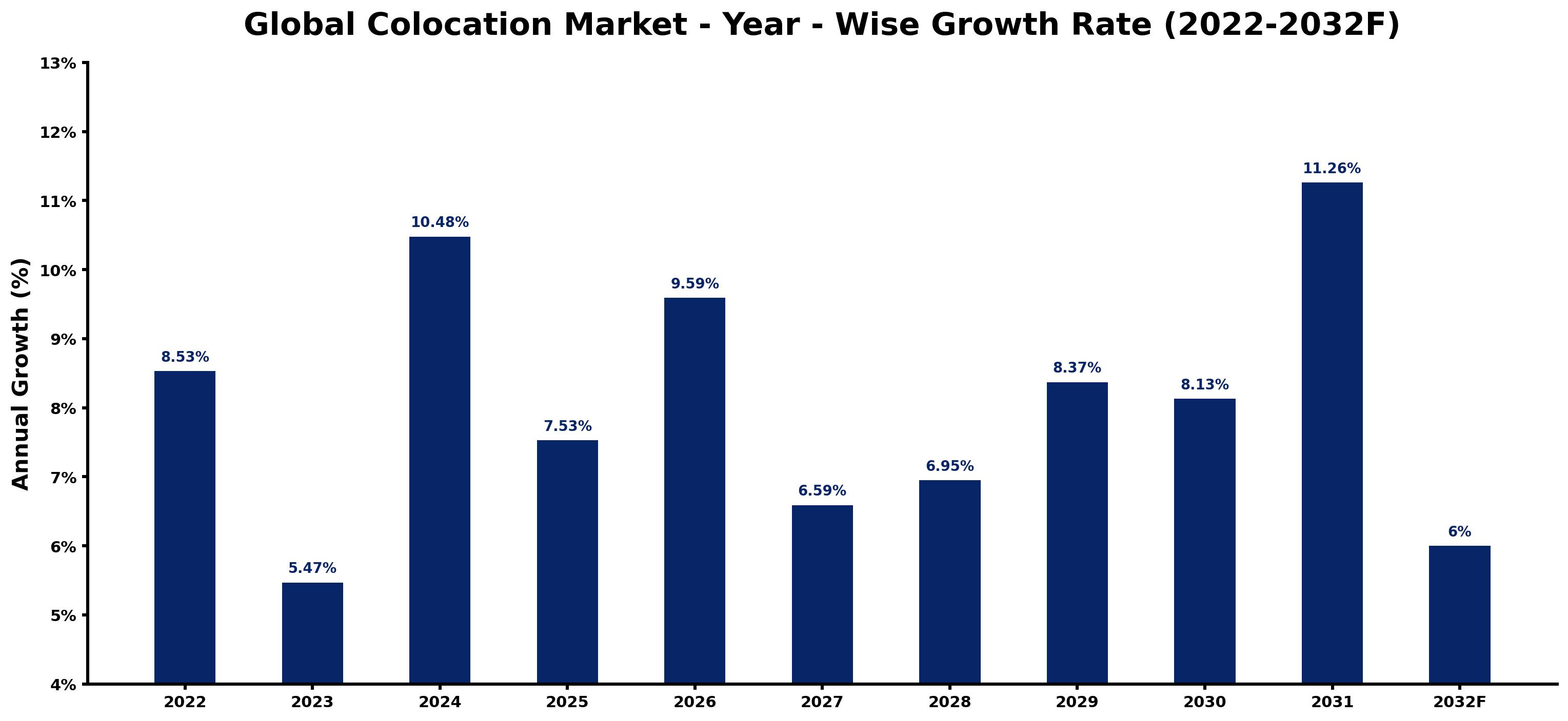 Global Colocation Market Year-wise Growth Rate and Key Drivers