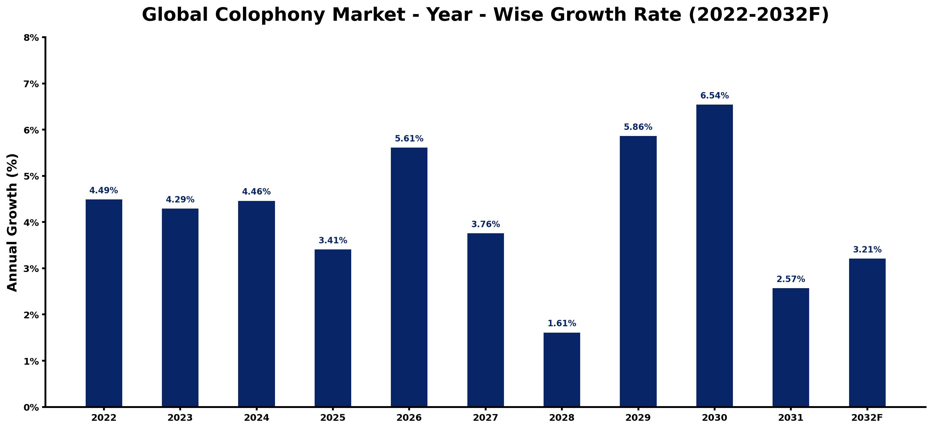 Global Colophony Market Year-wise Growth Rate and Key Drivers