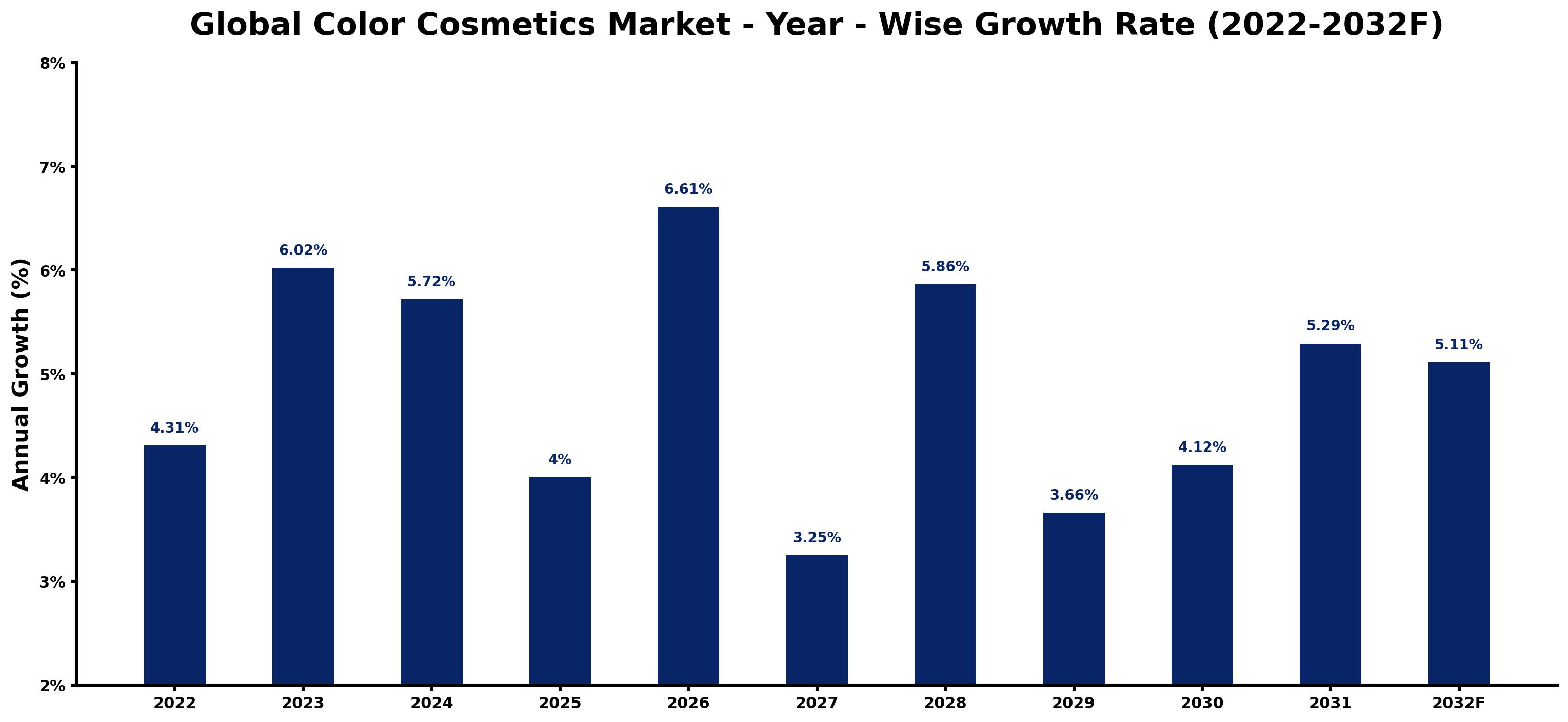 Global Color Cosmetics Market Year-wise Growth Rate and Key Drivers