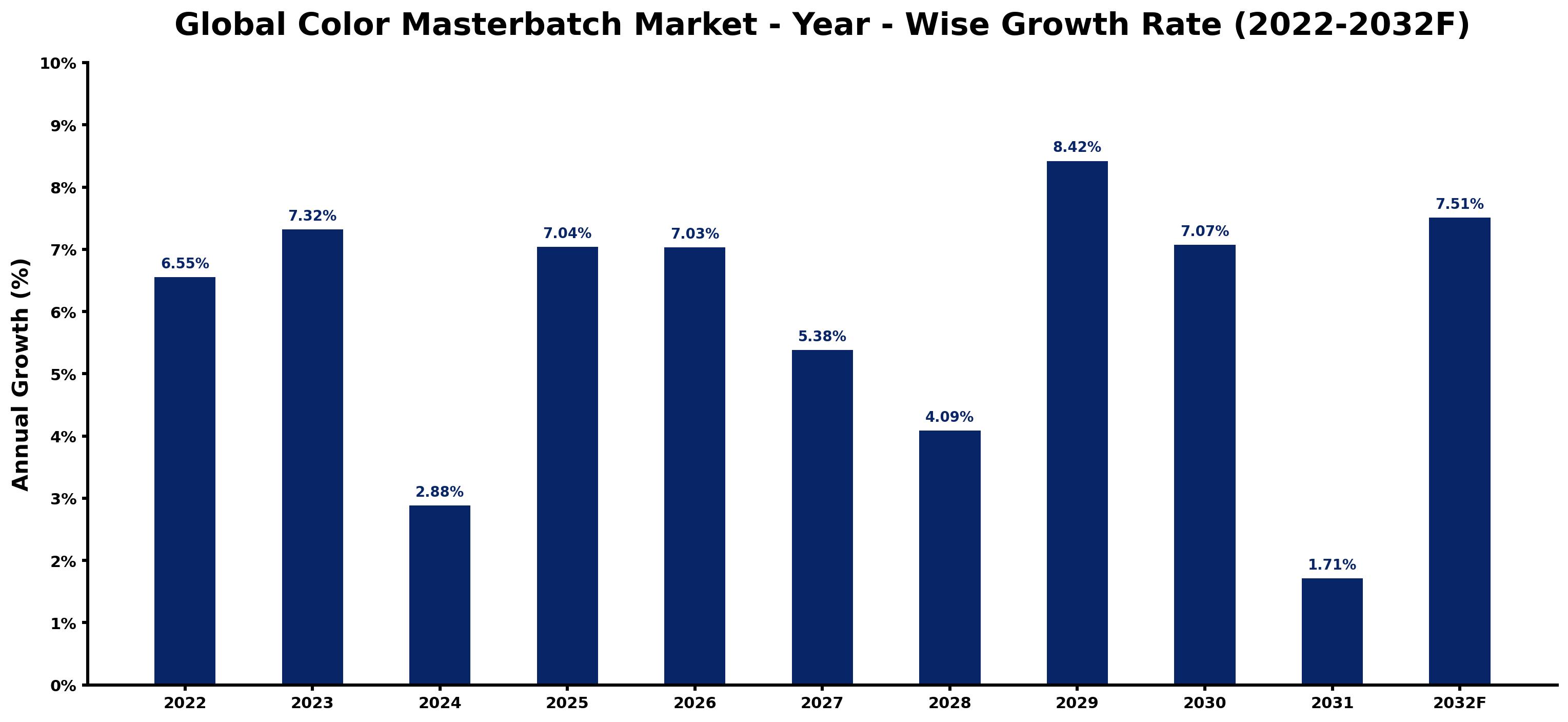 Global Color Masterbatch Market Year-wise Growth Rate and Key Drivers