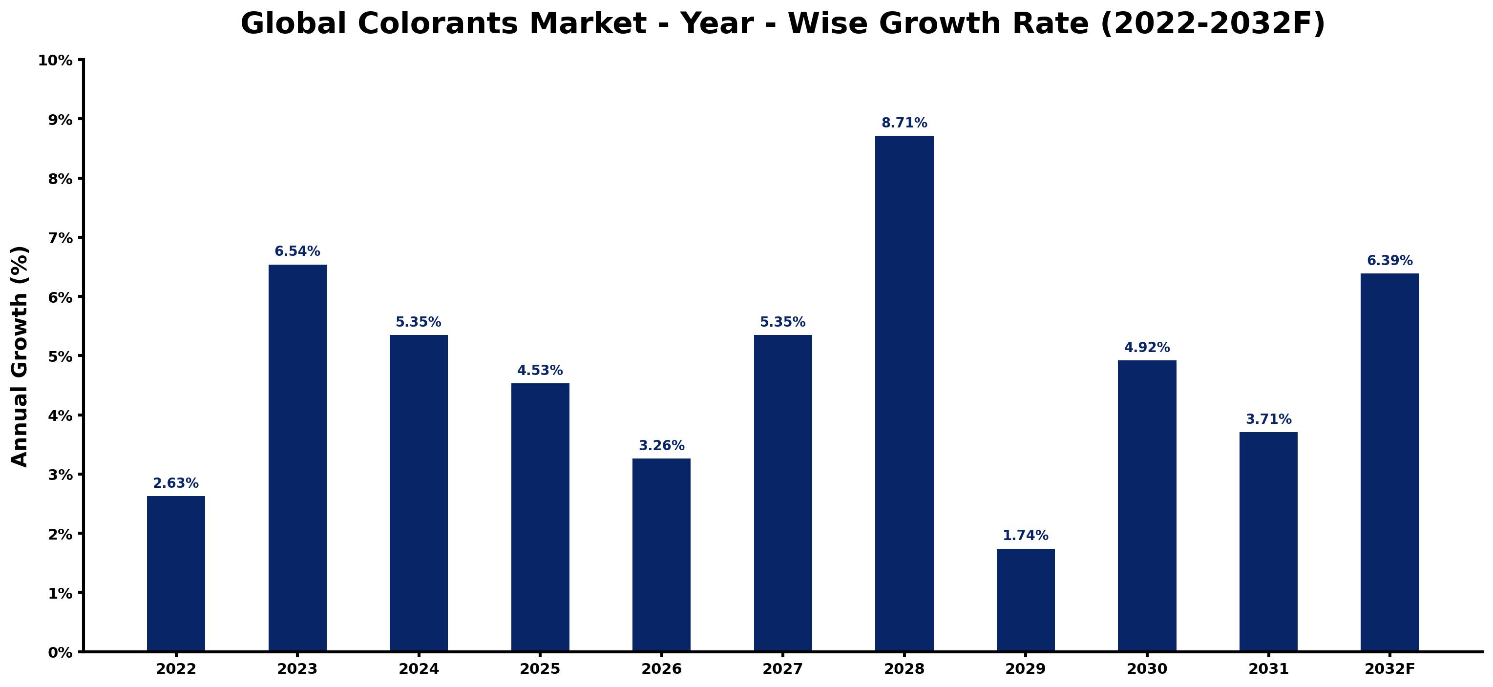Global Colorants Market Year-wise Growth Rate and Key Drivers