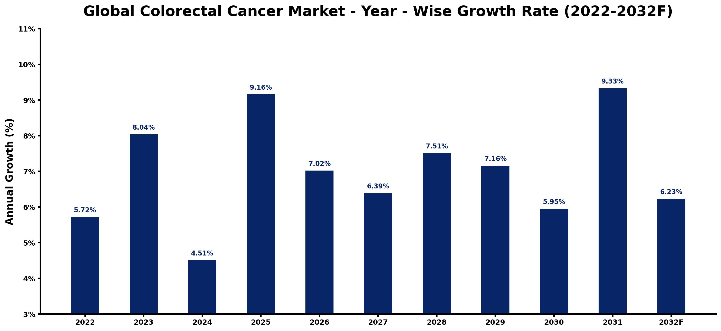 Global Colorectal Cancer Market Year-wise Growth Rate and Key Drivers